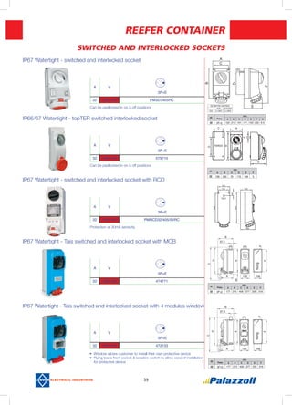 59
REEFER CONTAINER
SWITCHED AND INTERLOCKED SOCKETS
IP67 Watertight - switched and interlocked socket
IP66/67 Watertight - topTER switched interlocked socket
IP67 Watertight - switched and interlocked socket with RCD
IP67 Watertight - Tais switched and interlocked socket with MCB
IP67 Watertight - Tais switched and interlocked socket with 4 modules window
ISO METRIC ENTRIES
TOP BOTTOM
32A 2 x M25 2 x M25
(A)
Poles
mm.
A B C D E F G
32 3P+E 122 212 101 171 150 232 6.5
Protection at 30mA sensivity
Can be padlocked in on & off positions
Can be padlocked in on & off positions
A V
3P+E
32 >380-400 PM32/3405RC
A V
3P+E
32 >380-400 579710
A V
3P+E
32 >380-400 PMRCD32/405/SI/RC
(A)
mm.
A B C D E F
32 108 260 76 170 148 5
37,5
fixing
(A)
Poles
mm.
A B C D E F
32 3P+E 177 213 458 377 335 319
A V
3P+E
32 >380-400 474771
(A)
Poles
mm.
A B C D E F
32 3P+E 177 213 458 377 335 319
fixing
37,5
•	 Window allows customer to install their own protective device
•	 Flying leads from socket & isolation switch to allow ease of installation
for protective device
A V
3P+E
32 >380-400 472133
 