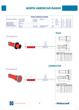 62
PLUG
CONNECTOR
IP44 Splashproof
IP44 Splashproof
A V
4P-5W
60 480 PM560P7W
A V
4P-5W
60 480 PM560C7W
NORTH AMERICAN RANGE
NORTH AMERICAN RANGE
Conformity to Standards:	 CEI EN 60309-1		 IEC 60309-1	
	 CEI EN 60309-2		 IEC 60309-2	
	 CEI EN 60529		 IEC 60529	
Impact resistance: 	 >IK 08			
Glow wire test:	 850°C insert
Self extinguishing:	 V2
Temperature resistance:	 Operating		 -25 to +50°C
	 Storage			 -30 to +70°C
Cable entry 	 16A	 2P+E	 min: 8	 max: 13	 mm
		 3P+E	 min: 8.5	 max: 14	 mm
		 3P+N+E	 min: 10	 max: 15.5	mm
	 32A	 2P+E	 min: 11.5	 max: 17.5	mm
		 3P+E	 min: 12.5	 max: 19.5	mm
		 3P+N+E	 min: 14	 max: 21.5	mm
Connecting sections	 16A		 min: 1	 max: 2.5	mm2
of the wires	 32A		 min: 2.5	 max: 6	 mm2
Rated
current (A)
Poles
A
(mm)
B
(mm)
C
(mm)
D
(mm)
63
2P+E 255 113 110 31.5
3P+E 255 113 110 31.5
3P+N+E 255 113 110 31.5
125
2P+E 350 128 119 45
3P+E 350 128 119 45
3P+N+E 350 128 119 45
Rated
current (A)
Poles
A
(mm)
B
(mm)
C
(mm)
D
(mm)
63
2P+E 238 110 75 31.5
3P+E 238 110 75 31.5
3P+N+E 238 110 75 31.5
125
2P+E 315 119 88 45
3P+E 315 119 88 45
3P+N+E 315 119 88 45
 