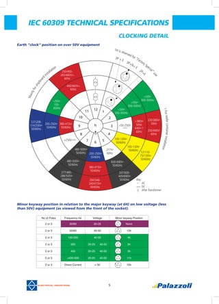 5
Clocking detail
Earth “clock” position on over 50V equipment
Minor keyway position in relation to the major keyway (at 6H) on low voltage (less
than 50V) equipment (as viewed from the front of the socket).
No of Poles Frequency Hz Voltage Minor keyway Position
2 or 3 50/60 20-25 None
2 or 3 50/60 40-50 12h
2 or 3 100-200 40-50 4h
2 or 3 300 20-25 40-50 2h
2 or 3 400 20-25 40-50 3h
2 or 3 >400-500 20-25 40-50 11h
2 or 3 Direct Current < 50 10h
1H is reserved for “Factory Special
”use
Mainlyforshipboard
installation
3P + E
3P+N+ E
2P+E
†Forreefercontainerinstallation
h
1
2
3
4
56
7
8
9
10
11
12 >50V
˜300-500Hz
100-130V
˜50/60Hz
277V
˜60Hz
600-690V
˜50/60Hz
347/600-
400/690V
˜50/60Hz
277/480-
288/500V
˜50/60Hz 200/346-
240/415V
˜50/60Hz
380-415V
˜50/60Hz
200-250V
˜50/60Hz
480-500V
˜50/60Hz
380-415V
˜50/60Hz
200-250V
˜50/60Hz
127/208-
114/250V
˜50/60Hz
>50V
˜100-
300Hz
250/400-
265/460V=
60Hz
440/460V=
60Hz
480-500V
˜50/60Hz
100-130V
˜50/60Hz
57/110-
75/130V
˜50/60Hz
>50V
˜300-500Hz
>50V
˜300-500Hz
>380V
˜50Hz
440V-†
60Hz
220/380V
˜50Hz
250/440V
˜60Hz
Key:
˜	 AC
	 DC
	 After Transformer
>250V
>50-250V
IEC 60309 TECHNICAL SPECIFICATIONS
 