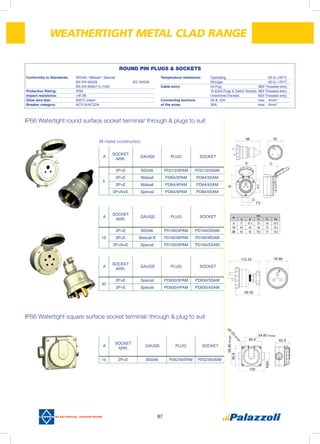 87
IP66 Watertight square surface socket terminal/ through & plug to suit
IP66 Watertight round surface socket terminal/ through & plugs to suit
A
SOCKET
ARR.
GAUGE PLUG SOCKET
5
2P+E BS546 PD213/3PAM PD213/3SAM
2P+E Walsall PD84/3PAM PD84/3SAM
3P+E Walsall PD84/4PAM PD84/4SAM
3P+N+E Special PD84/5PAM PD84/5SAM
A
SOCKET
ARR.
GAUGE PLUG SOCKET
15
2P+E BS546 PD160/3PAM PD160/3SAM
3P+E Walsall B PD160/4BPAM PD160/4BSAM
3P+N+E Special PD160/5PAM PD160/5SAM
A
SOCKET
ARR.
GAUGE PLUG SOCKET
30
2P+E Special PD930/3PAM PD930/3SAM
3P+E Special PD930/4PAM PD930/4SAM
(A)
mm.
A B C F1 F2
5 77 87.5 55 34 24.5
15 95 95 68 70 16.5
30 95 95 76.5 70 16.5
WEATHERTIGHT METAL CLAD RANGE
A
SOCKET
ARR.
GAUGE PLUG SOCKET
15 2P+E BS546 PDSQ160/3PAM PDSQ160/3SAM
All metal construction
ROUND PIN PLUGS & SOCKETS
Conformity to Standards:	 BS546 / Walsall / Special			
	 BS EN 60529		 IEC 60529		
	 BS EN 60947-3 (15A)	
Protection Rating:	 IP66
Impact resistance: 	 >IK 06 			
Glow wire test:	 850°C insert
Breaker category:	 AC21A/AC22A
Temperature resistance:	 Operating			 -25 to +50°C
	 Storage			 -30 to +70°C
Cable entry 	 5A Plug: 		 M20 Threaded entry
	 15 &30A Plugs & Switch Sockets: M25 Threaded entry
	 Unswitched Sockets: M20 Threaded entry
Connecting sections 	 5A & 15A: 		 max: 4mm2
of the wires	 30A: 		 max: 6mm2
A
D
F2
F1
B
C
5588
112.33 78.98
89.50
54.80 fixings
ø5.20
fixings
66.80fixings
62.985.8
85.8
109
M20
 