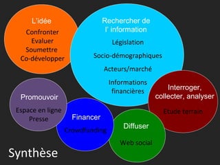L’idée                     Rechercher de
   Confronter                    l’ information
     Evaluer                       Législation
   Soumettre
  Co-développer            Socio-démographiques
                                Acteurs/marché
                                  Informations
                                   financières        Interroger,
  Promouvoir                                      collecter, analyser
 Espace en ligne                                    Etude terrain
     Presse          Financer
                                      Diffuser
                   Crowdfunding
                                     Web social
Synthèse
 