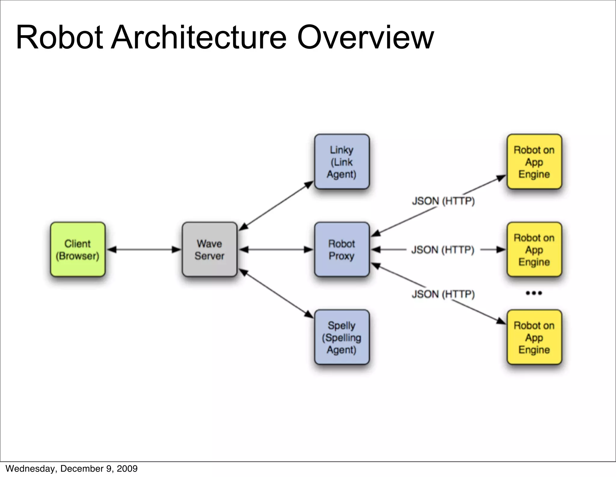 Robot Architecture Overview




Wednesday, December 9, 2009
 
