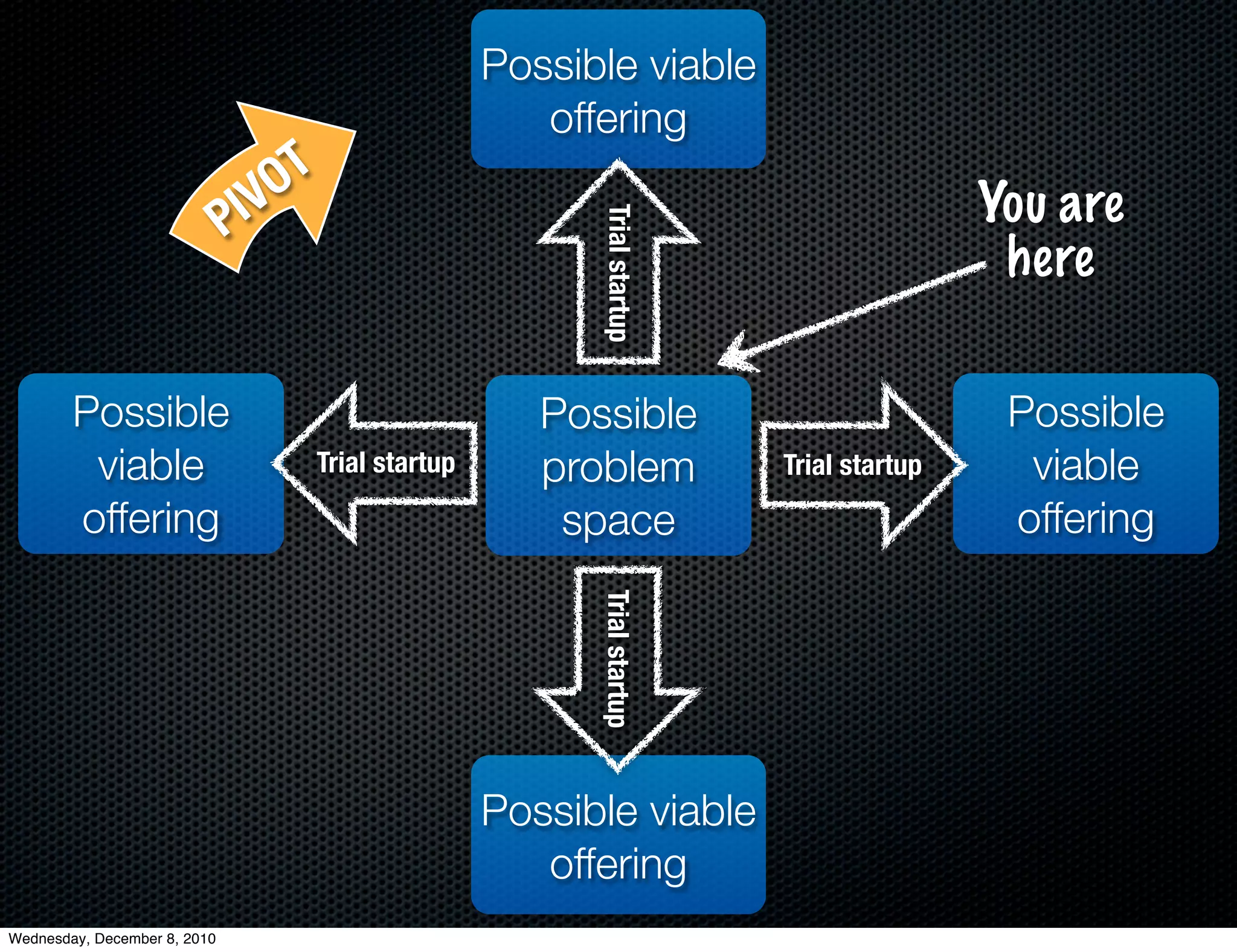 Possible viable
                                                          offering

                                IVOT                                                         You are
                              P




                                                             Trial startup
                                                                                              here

        Possible                                          Possible                            Possible
         viable                        Trial startup      problem            Trial startup     viable
        offering                                           space                              offering
                                                             Trial startup




                                                       Possible viable
                                                          offering
Wednesday, December 8, 2010
 