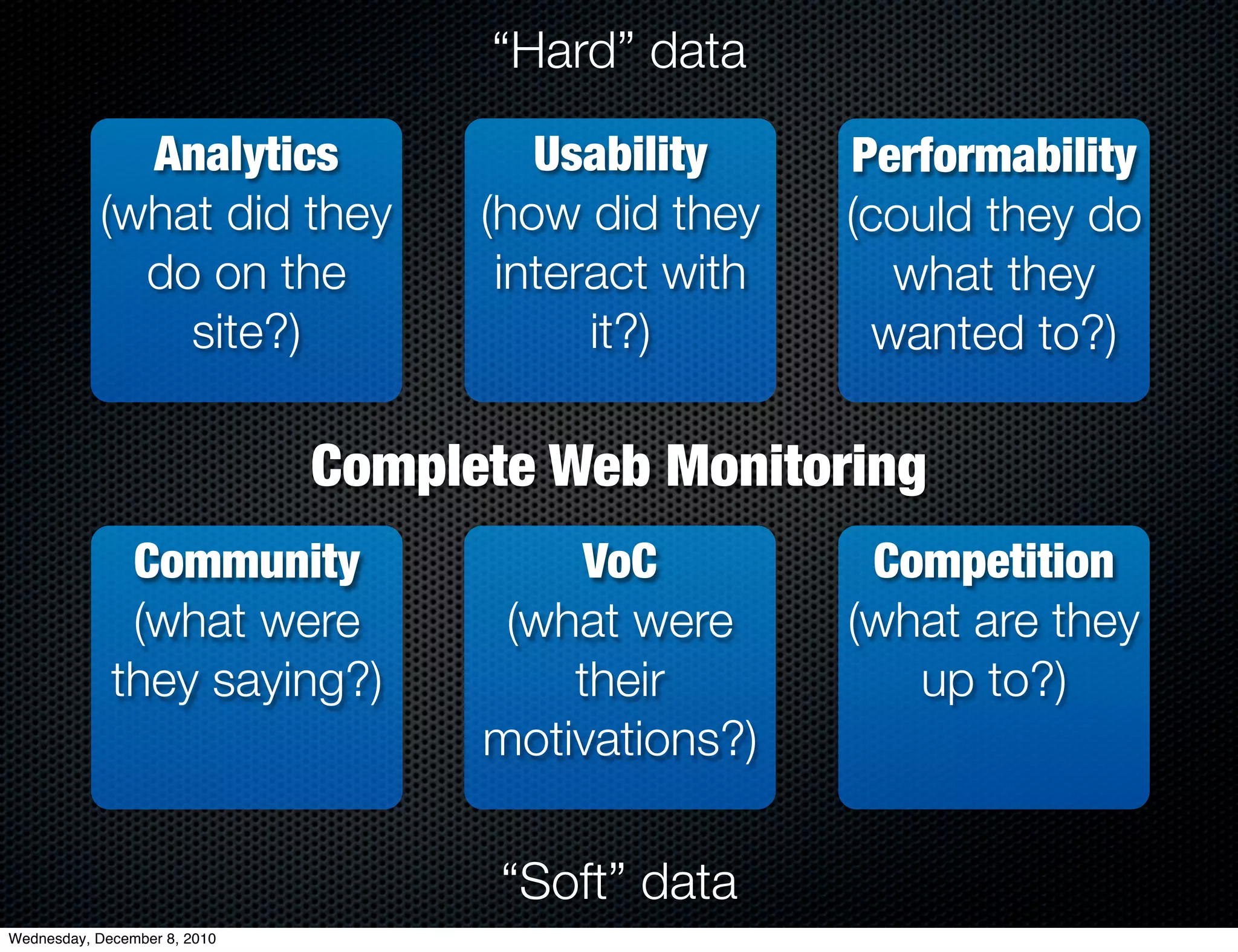 “Hard” data

             Analytics                 Usability     Performability
           (what did they           (how did they    (could they do
             do on the               interact with      what they
               site?)                     it?)         wanted to?)

                              Complete Web Monitoring
              Community                  VoC          Competition
              (what were             (what were      (what are they
             they saying?)              their           up to?)
                                    motivations?)

                                     “Soft” data
Wednesday, December 8, 2010
 