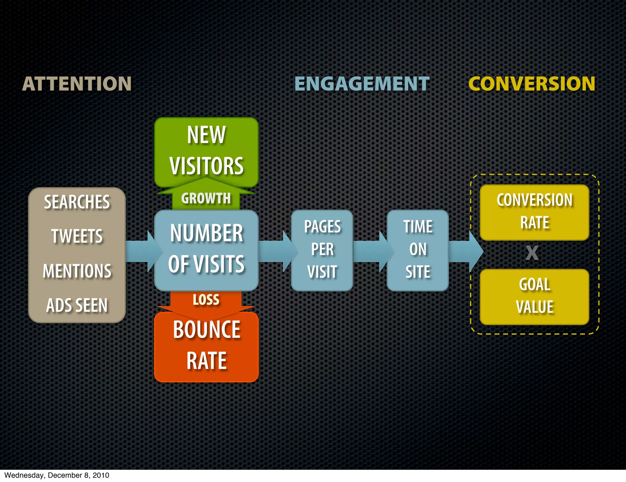 ATTENTION                             ENGAGEMENT     CONVERSION

                                NEW
                              VISITORS
          SEARCHES             GROWTH                      CONVERSION
                                          PAGES   TIME        RATE
            TWEETS            NUMBER
                              OF VISITS
                                           PER     ON         x
         MENTIONS                         VISIT   SITE
                                                             GOAL
          ADS SEEN              LOSS
                                                             VALUE
                              BOUNCE
                               RATE



Wednesday, December 8, 2010
 