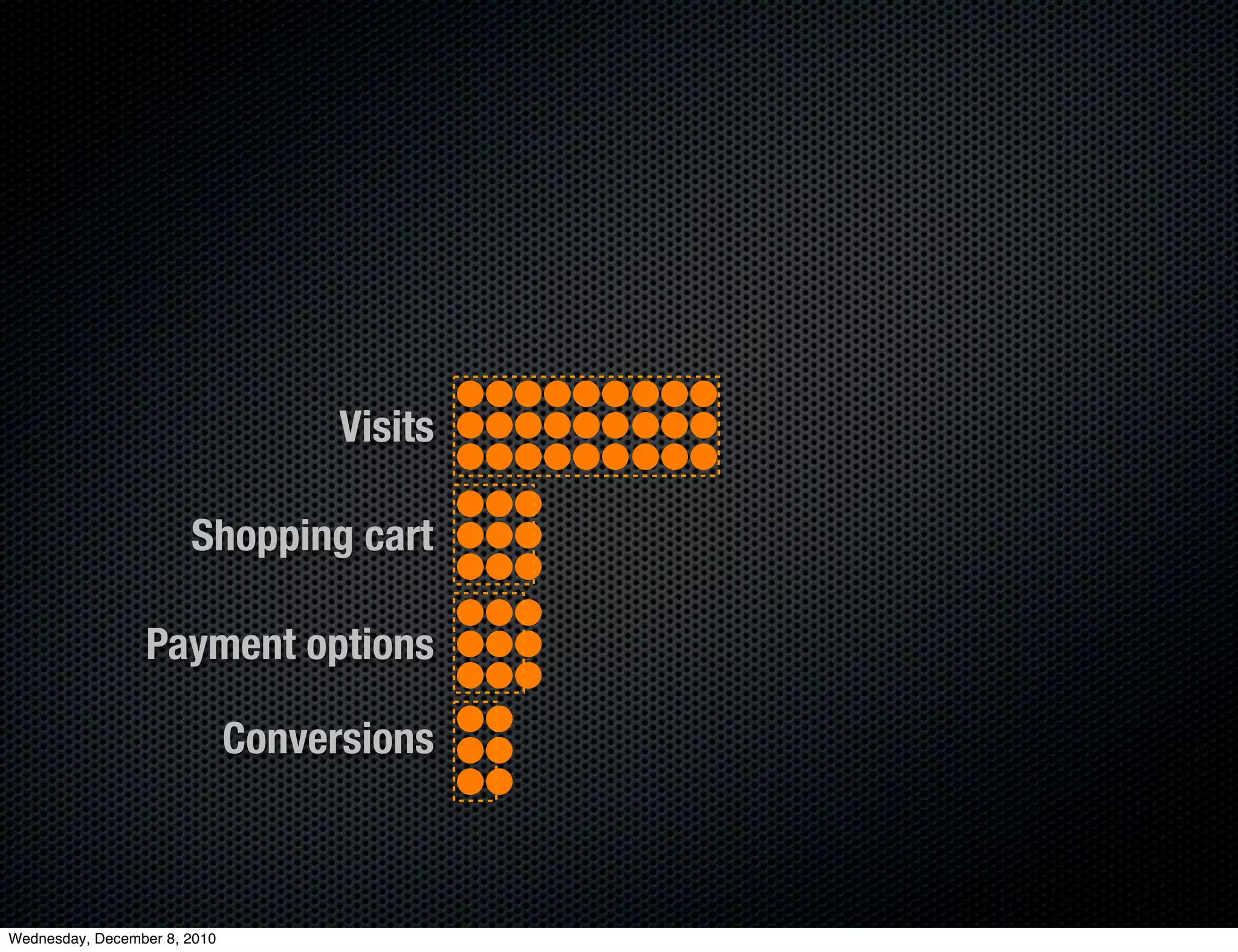 Visits

                       Shopping cart

                 Payment options

                              Conversions



Wednesday, December 8, 2010
 
