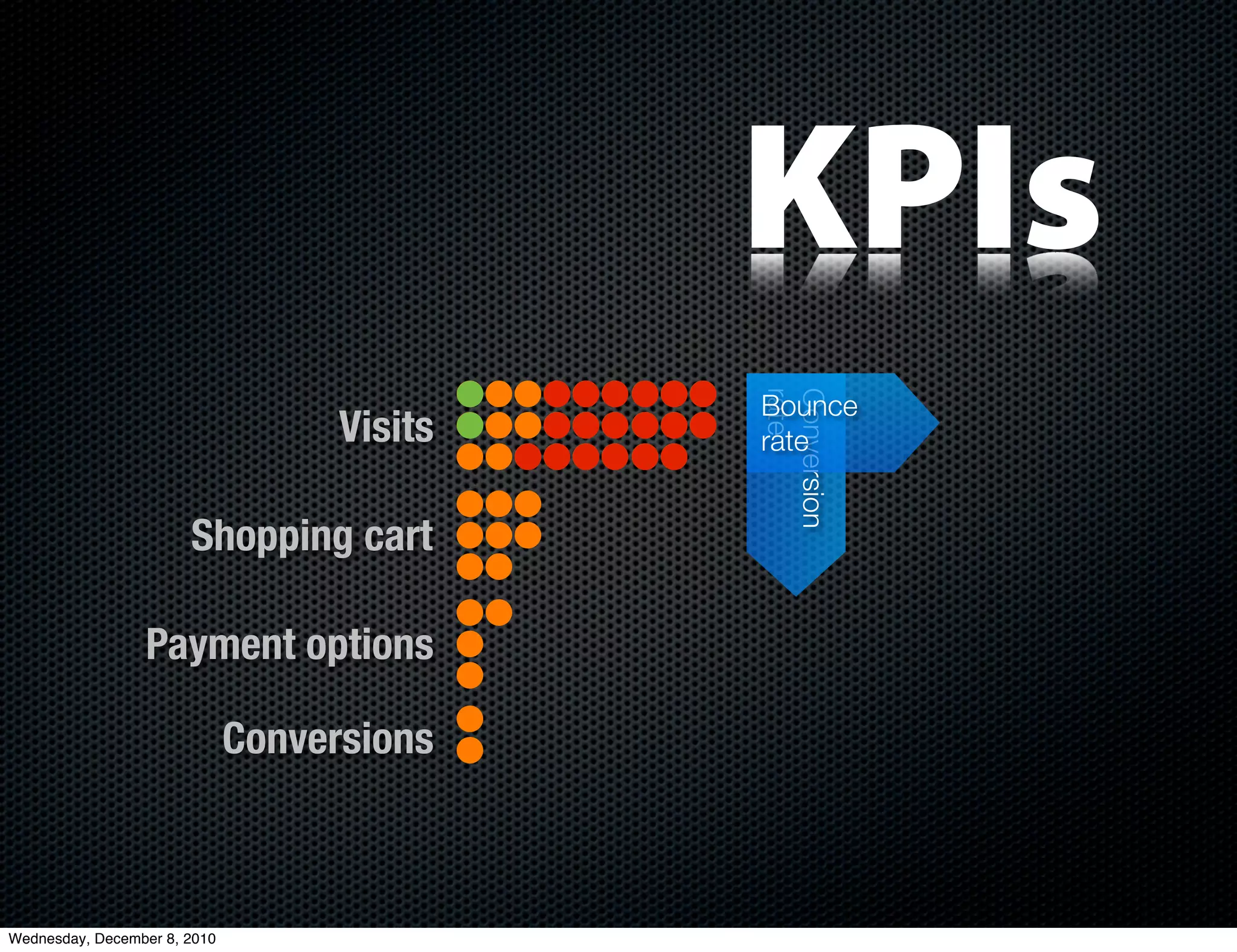 KPIs
                                             Bounce




                                             rate
                                             Conversion
                                    Visits   rate


                       Shopping cart

                 Payment options

                              Conversions



Wednesday, December 8, 2010
 