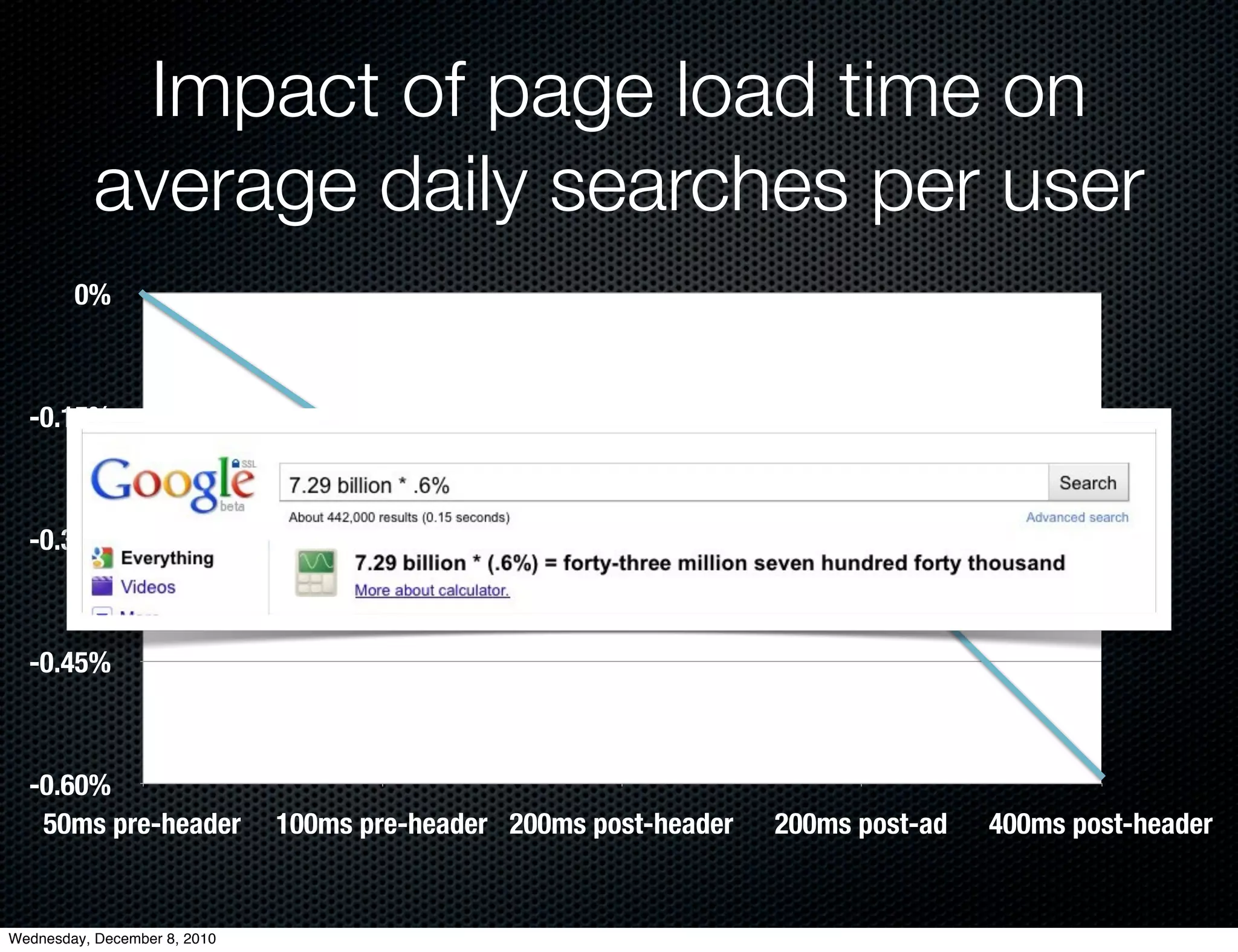 Impact of page load time on
           average daily searches per user
        0%



  -0.15%



  -0.30%



  -0.45%



  -0.60%
   50ms pre-header            100ms pre-header 200ms post-header   200ms post-ad   400ms post-header


Wednesday, December 8, 2010
 