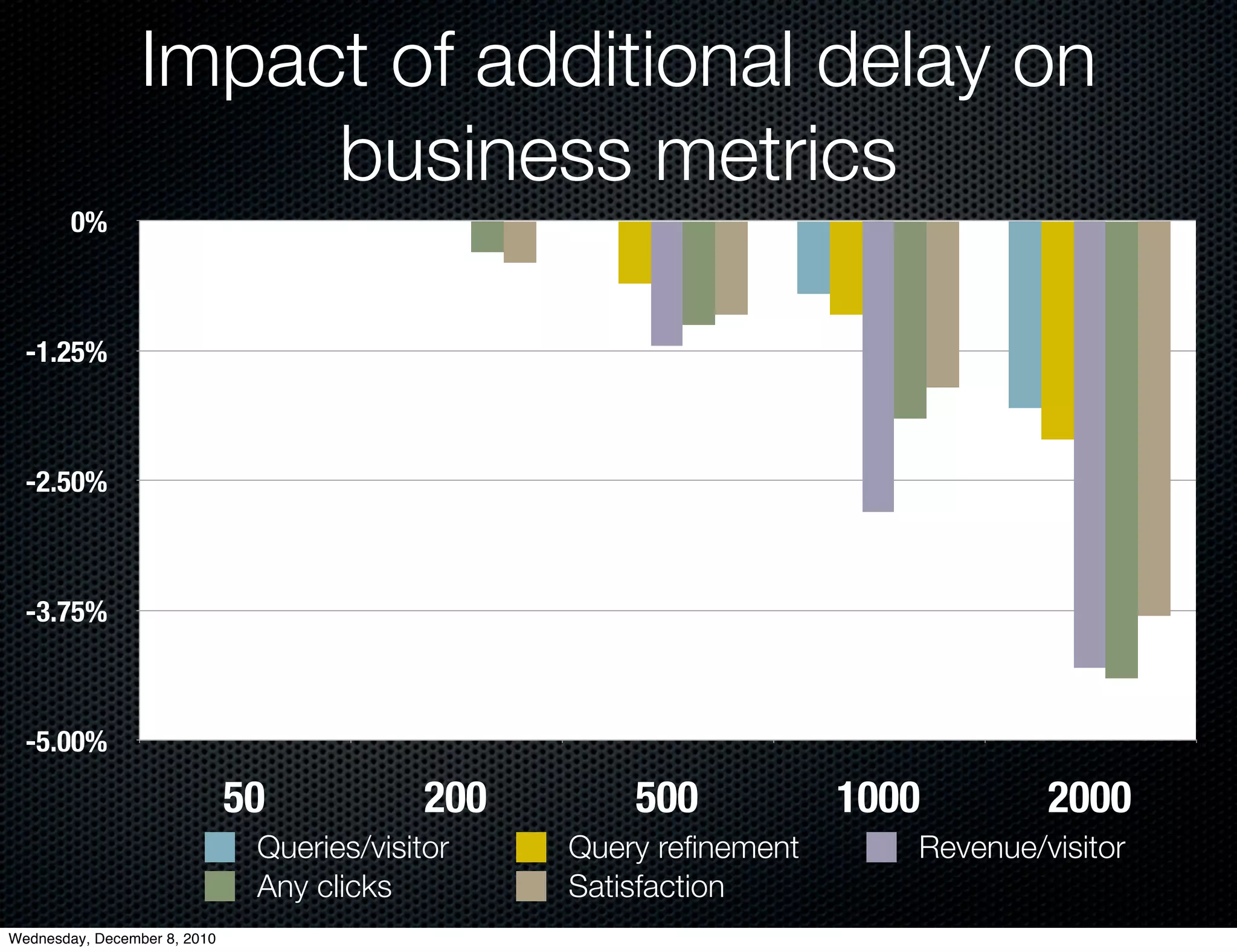 Impact of additional delay on
                      business metrics
        0%



  -1.25%



  -2.50%



  -3.75%



  -5.00%

                              50            200       500           1000        2000
                               Queries/visitor    Query reﬁnement      Revenue/visitor
                               Any clicks         Satisfaction
Wednesday, December 8, 2010
 