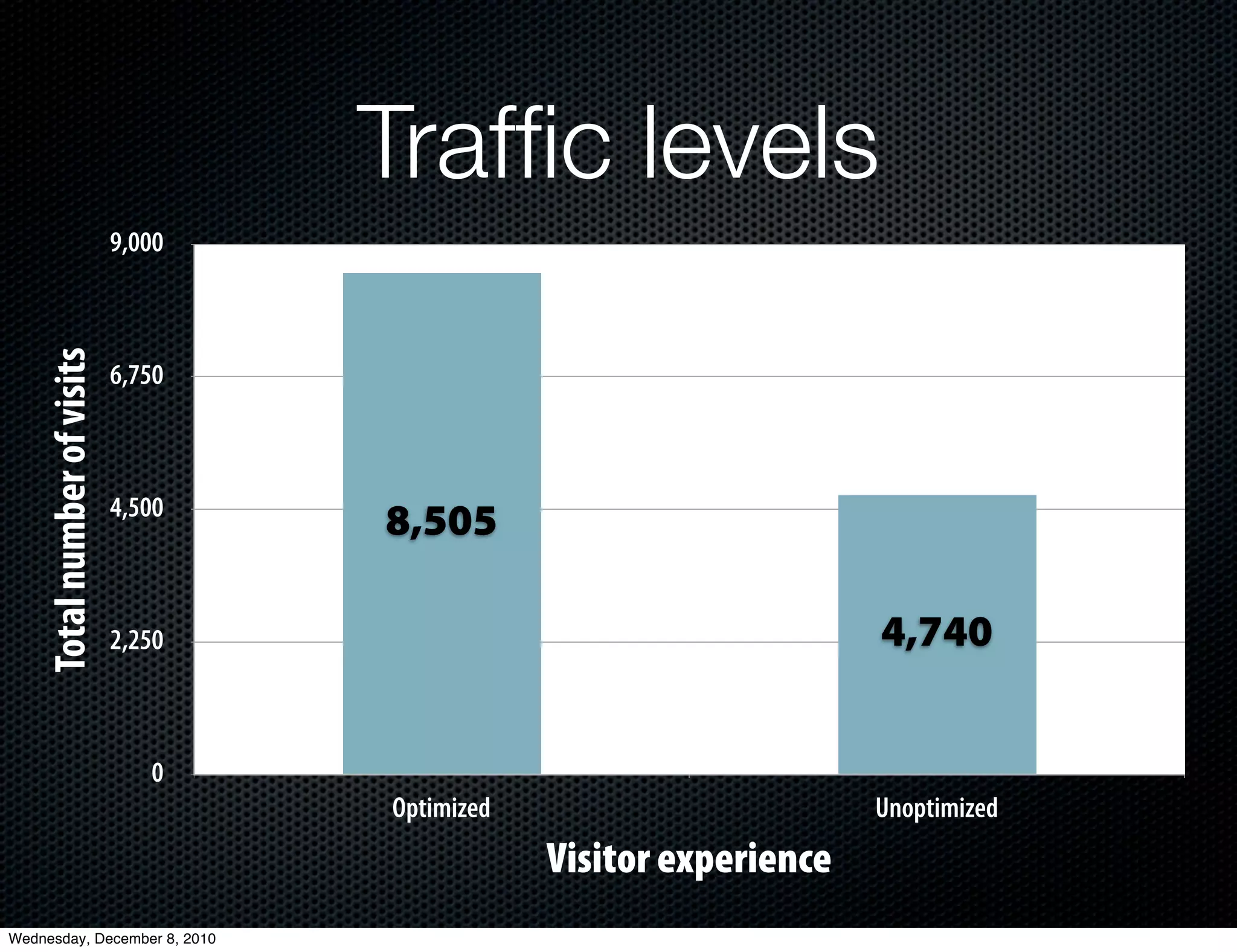 Trafﬁc levels
                              9,000
     Total number of visits




                              6,750



                              4,500
                                      8,505

                              2,250                                    4,740


                                 0
                                      Optimized                        Unoptimized
                                                  Visitor experience
Wednesday, December 8, 2010
 