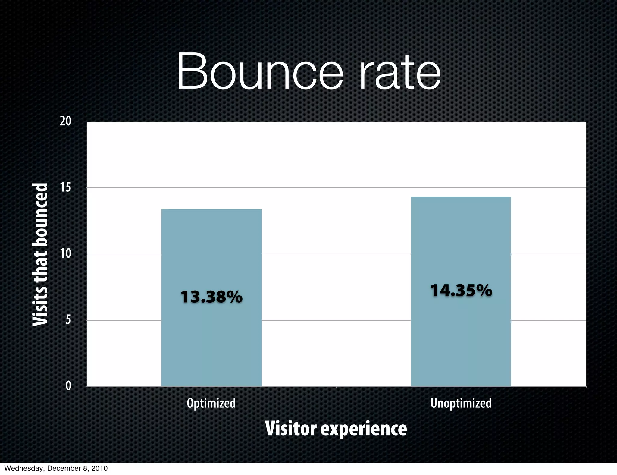 Bounce rate
                            20



                            15
      Visits that bounced




                            10


                                 13.38%                           14.35%
                             5



                             0
                                 Optimized                        Unoptimized
                                             Visitor experience
Wednesday, December 8, 2010
 