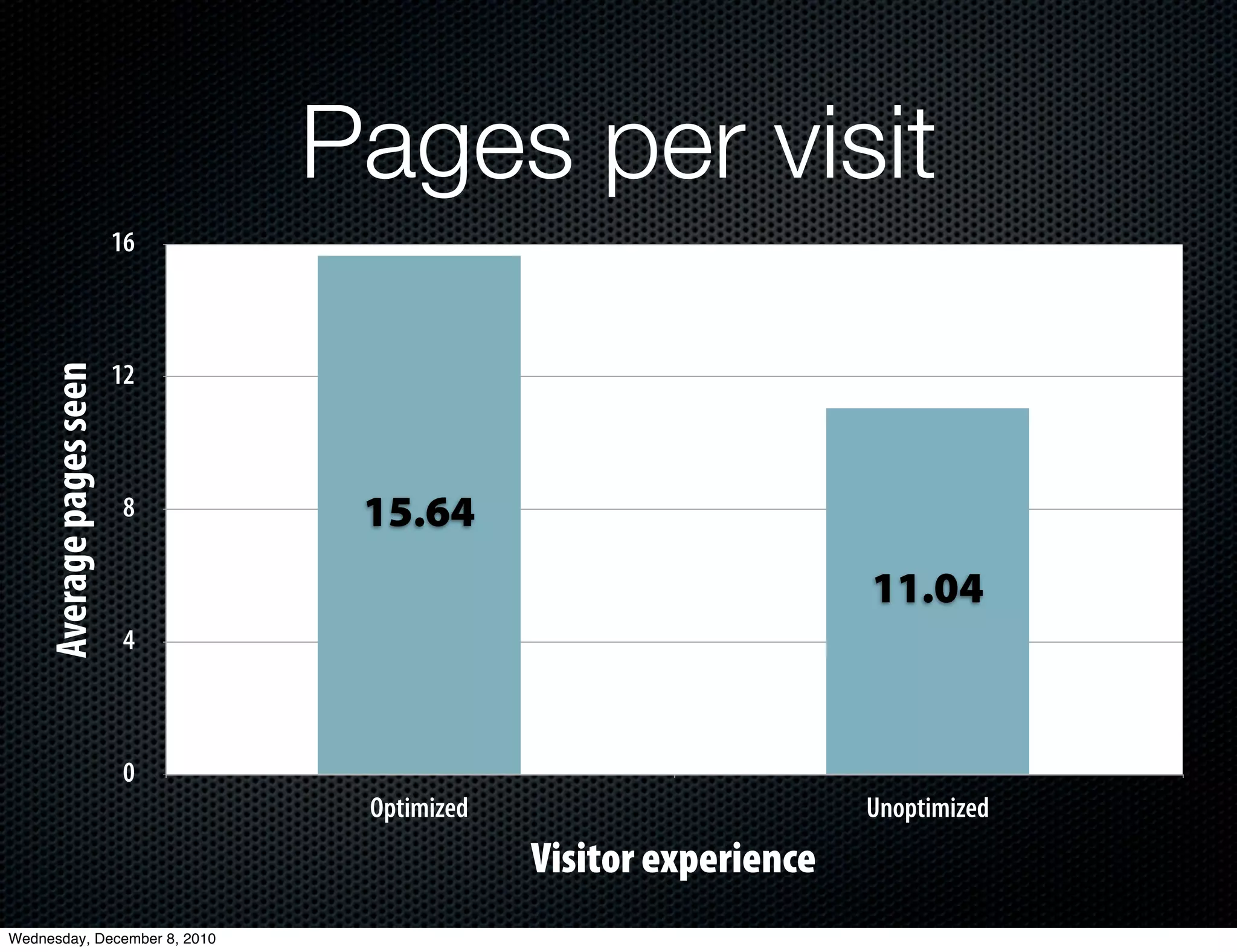 Pages per visit
                          16
     Average pages seen




                          12



                           8    15.64
                                                                 11.04
                           4



                           0
                                Optimized                        Unoptimized
                                            Visitor experience
Wednesday, December 8, 2010
 