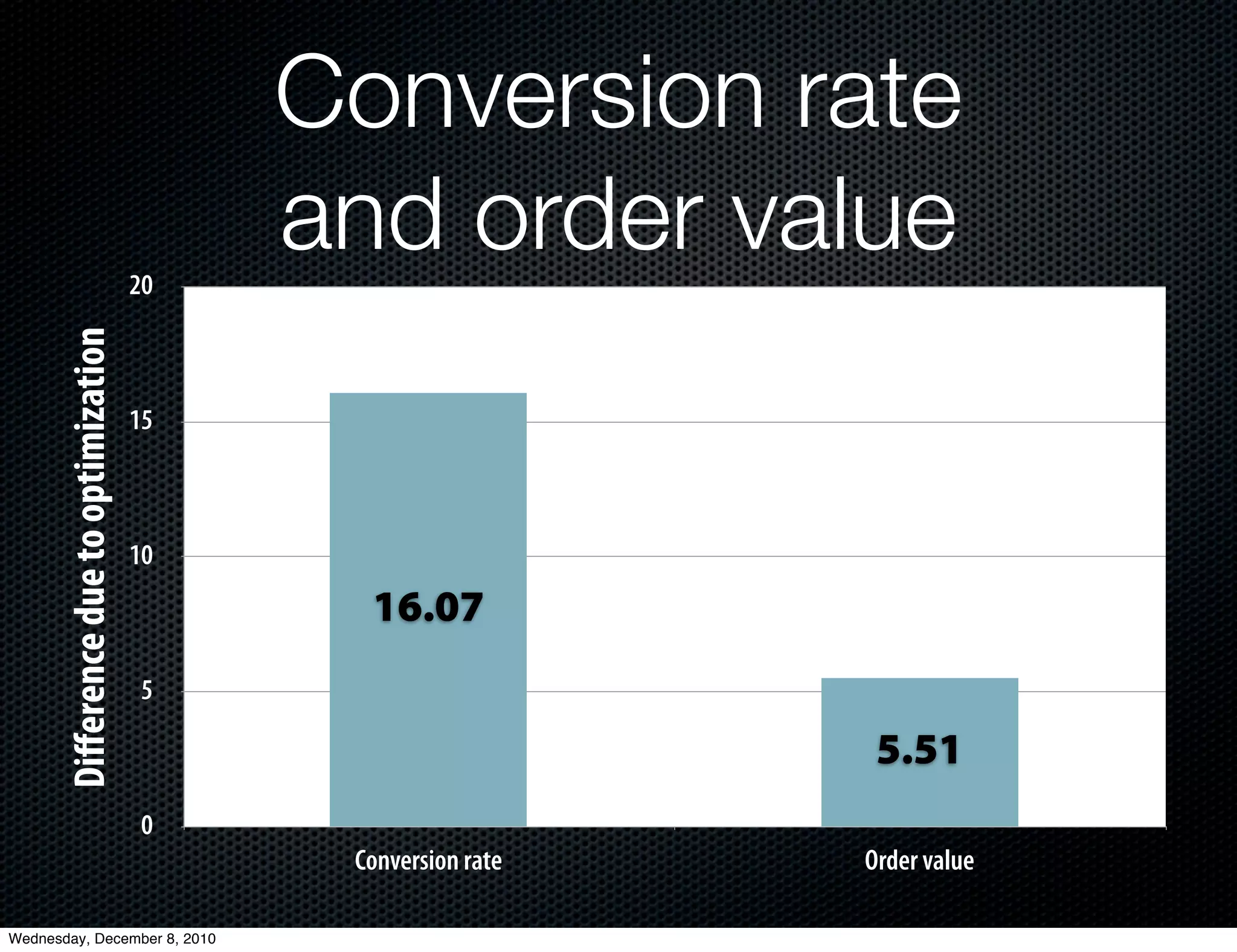 Conversion rate
                                        20
                                             and order value
        Diﬀerence due to optimization




                                        15



                                        10
                                               16.07
                                        5

                                                                 5.51
                                        0
                                              Conversion rate   Order value

Wednesday, December 8, 2010
 