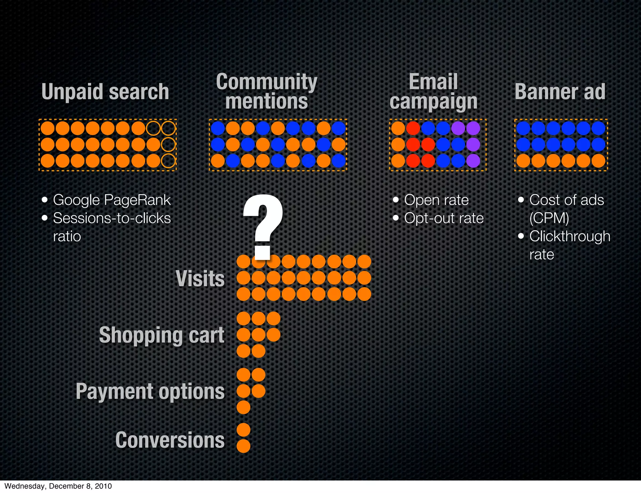 Unpaid search                  Community     Email          Banner ad
                                         mentions   campaign




                                             ?
         • Google PageRank                          • Open rate      • Cost of ads
         • Sessions-to-clicks                       • Opt-out rate     (CPM)
            ratio                                                    • Clickthrough
                                                                       rate
                                    Visits

                       Shopping cart

                 Payment options

                              Conversions
Wednesday, December 8, 2010
 