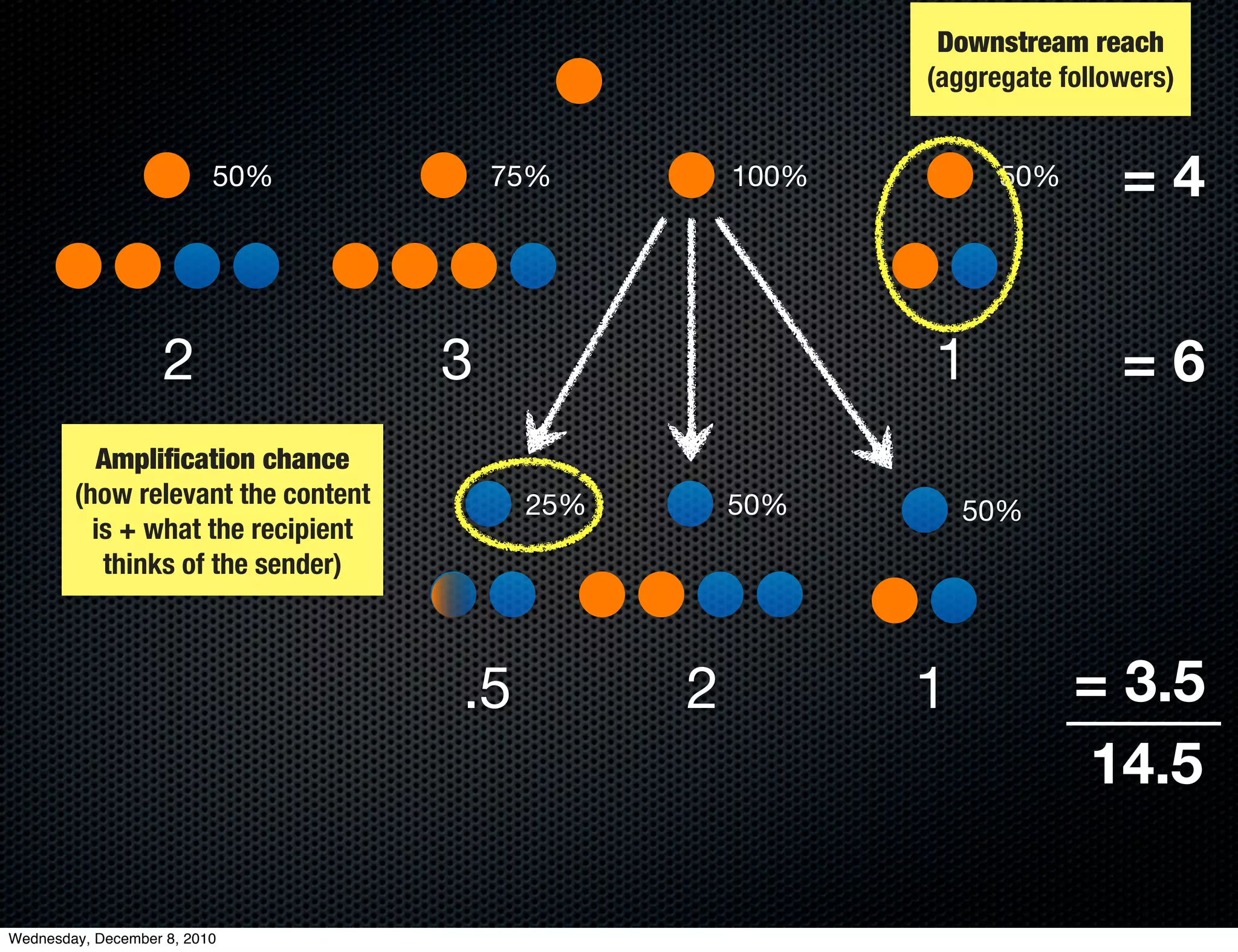 Downstream reach
                                                          (aggregate followers)


                          50%           75%        100%         50%       =4


                    2               3                     1               =6
          Ampliﬁcation chance
        (how relevant the content        25%       50%        50%
          is + what the recipient
           thinks of the sender)



                                    .5         2          1           = 3.5
                                                                      14.5

Wednesday, December 8, 2010
 