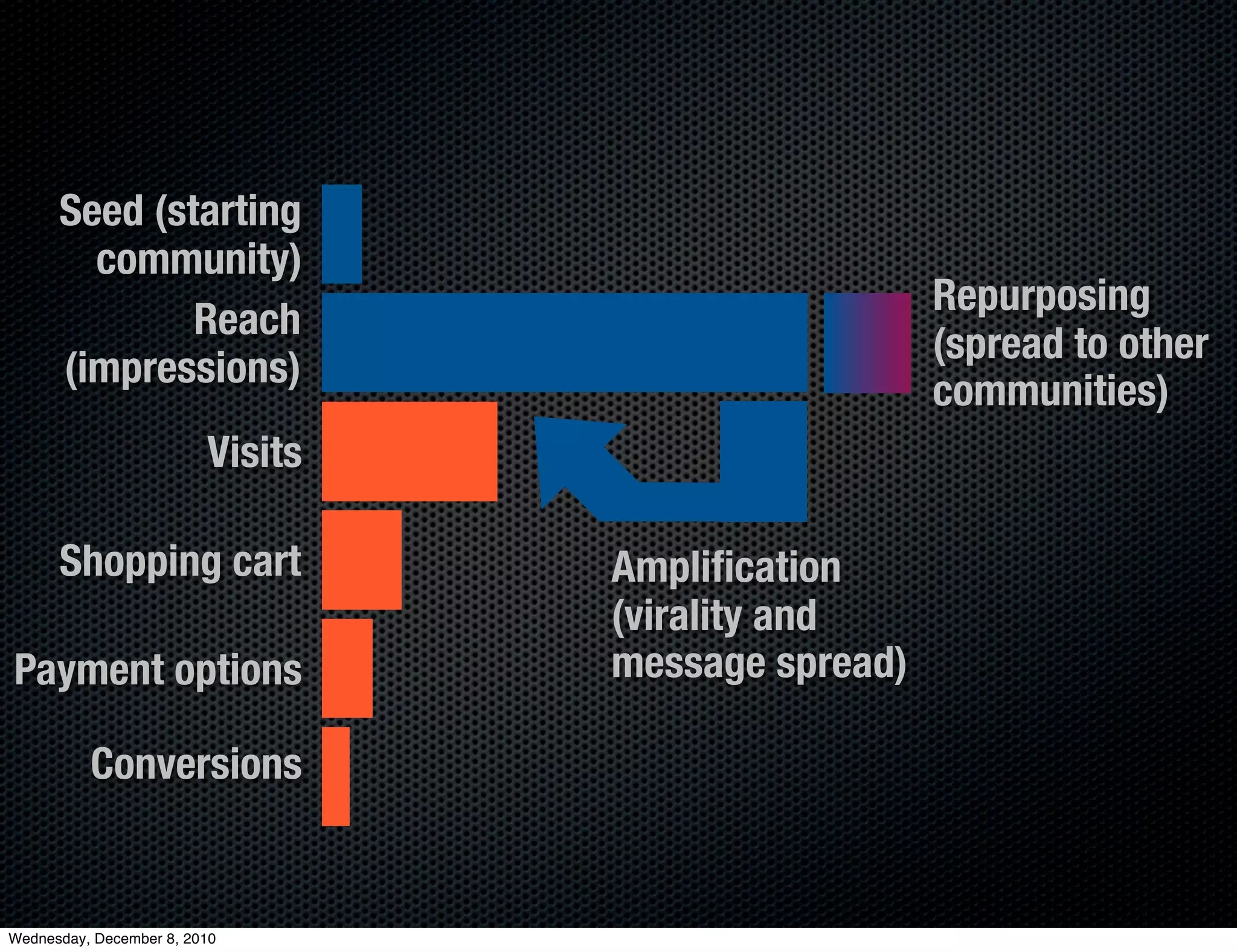 Seed (starting
        community)
                                                    Repurposing
              Reach
                                                    (spread to other
      (impressions)
                                                    communities)
                         Visits

      Shopping cart               Ampliﬁcation
                                  (virality and
Payment options                   message spread)

          Conversions


Wednesday, December 8, 2010
 