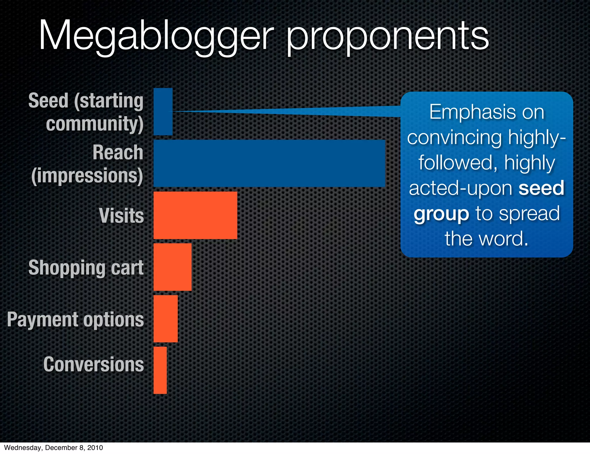 Megablogger proponents
      Seed (starting
                                    Emphasis on
        community)
                                  convincing highly-
              Reach                followed, highly
      (impressions)
                                  acted-upon seed
                         Visits    group to spread
                                       the word.
      Shopping cart

Payment options

          Conversions


Wednesday, December 8, 2010
 