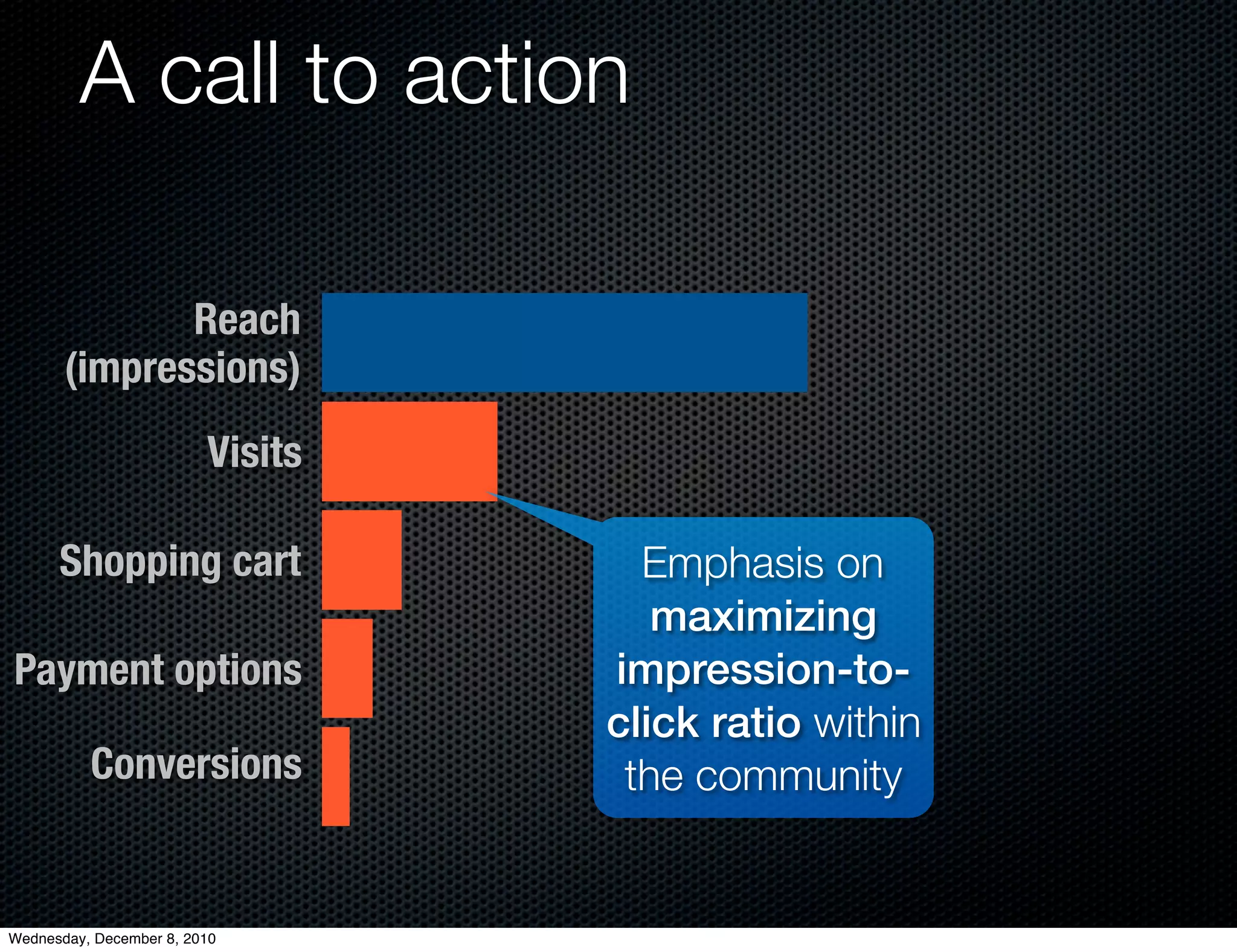 A call to action

              Reach
       (impressions)
                         Visits

      Shopping cart                 Emphasis on
                                     maximizing
Payment options                   impression-to-
                                  click ratio within
          Conversions              the community


Wednesday, December 8, 2010
 