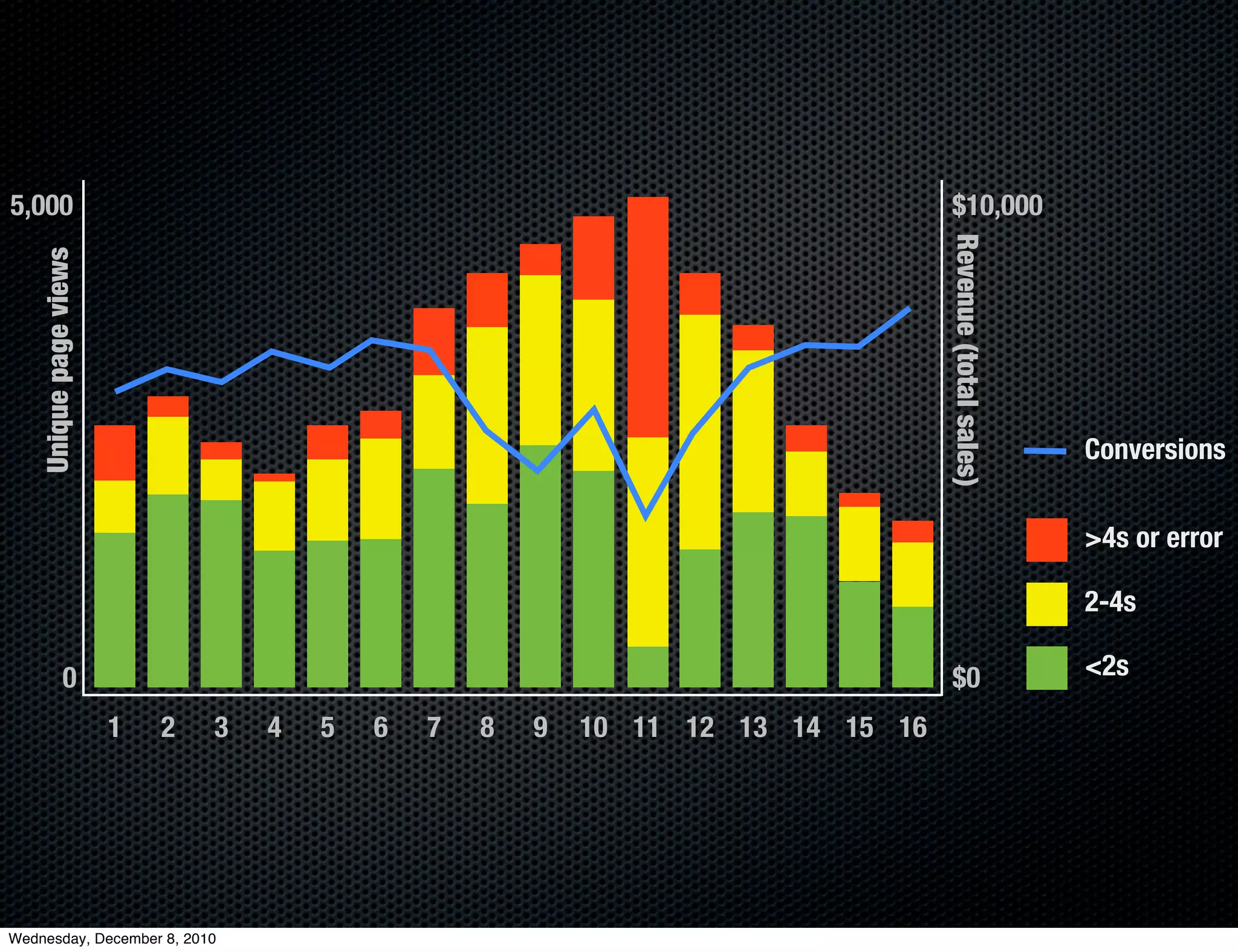 5,000                                                                              $10,000




                                                                                   Revenue (total sales)
    Unique page views




                                                                                                           Conversions


                                                                                                           >4s or error

                                                                                                           2-4s

               0                                                                   $0                      <2s

                        1   2   3   4   5   6   7   8   9   10 11 12 13 14 15 16




Wednesday, December 8, 2010
 