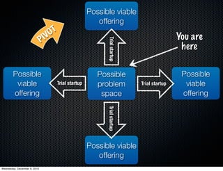 Possible viable
                                                          offering

                                IVOT                                                         You are
                              P




                                                             Trial startup
                                                                                              here

        Possible                                          Possible                            Possible
         viable                        Trial startup      problem            Trial startup     viable
        offering                                           space                              offering
                                                             Trial startup




                                                       Possible viable
                                                          offering
Wednesday, December 8, 2010
 