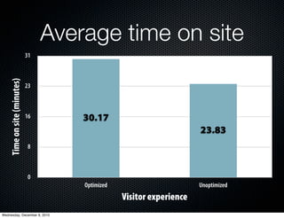 Average time on site
                              31
     Time on site (minutes)




                              23



                              16       30.17
                                                                        23.83
                              8



                              0
                                       Optimized                        Unoptimized
                                                   Visitor experience
Wednesday, December 8, 2010
 