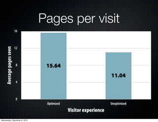 Pages per visit
                          16
     Average pages seen




                          12



                           8    15.64
                                                                 11.04
                           4



                           0
                                Optimized                        Unoptimized
                                            Visitor experience
Wednesday, December 8, 2010
 