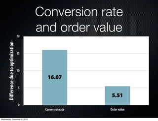 Conversion rate
                                        20
                                             and order value
        Diﬀerence due to optimization




                                        15



                                        10
                                               16.07
                                        5

                                                                 5.51
                                        0
                                              Conversion rate   Order value

Wednesday, December 8, 2010
 