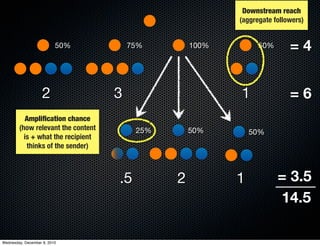 Downstream reach
                                                          (aggregate followers)


                          50%           75%        100%         50%       =4


                    2               3                     1               =6
          Ampliﬁcation chance
        (how relevant the content        25%       50%        50%
          is + what the recipient
           thinks of the sender)



                                    .5         2          1           = 3.5
                                                                      14.5

Wednesday, December 8, 2010
 