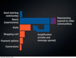 Seed (starting
        community)
                                                    Repurposing
              Reach
                                                    (spread to other
      (impressions)
                                                    communities)
                         Visits

      Shopping cart               Ampliﬁcation
                                  (virality and
Payment options                   message spread)

          Conversions


Wednesday, December 8, 2010
 