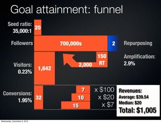 Goal attainment: funnel
      Seed ratio:
                  20
        35,000:1

          Followers                   700,000s          2    Repurposing

                                                  150        Ampliﬁcation:
            Visitors:                       2,000 RT         2.9%
                              1,642
              0.23%


                                             7   x $100 Revenues:
 Conversions:
       1.95%  32                            10    x $20 Average: $39.54
                                                         Median: $20
                                          15        x $7
                                                            Total: $1,005
Wednesday, December 8, 2010
 