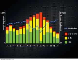 5,000                                                                              $10,000




                                                                                   Revenue (total sales)
    Unique page views




                                                                                                           Conversions


                                                                                                           >4s or error

                                                                                                           2-4s

               0                                                                   $0                      <2s

                        1   2   3   4   5   6   7   8   9   10 11 12 13 14 15 16




Wednesday, December 8, 2010
 