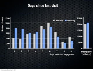 Days since last visit


                  1200                                                         25000
Number of users




                                                       January      February
                  1000
                                                                               20000
                  800
                                                                               15000
                  600
                                                                               10000
                  400
                                                                               5000
                  200

                    0                                                             0
                         1    2   3    4    5    6       7        8     9         Disengaged
                                                  Days since last engagement      (>10 days)




Wednesday, December 8, 2010
 