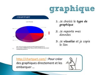 graphique
                             1. Je choisis le type de
                                graphique

                             2. Je reporte mes
                                données

                             3. Je visualise et je copie
                                le lien




http://chartpart.com/ : Pour créer
des graphiques directement et les
embarquer …
 