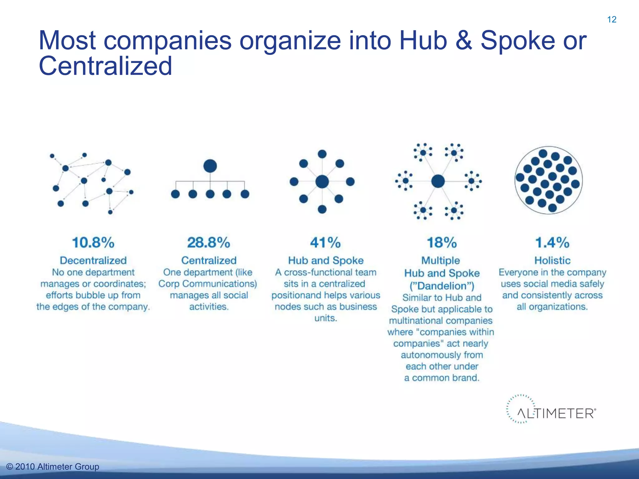 © 2010 Altimeter Group
Most companies organize into Hub & Spoke or
Centralized
12
 