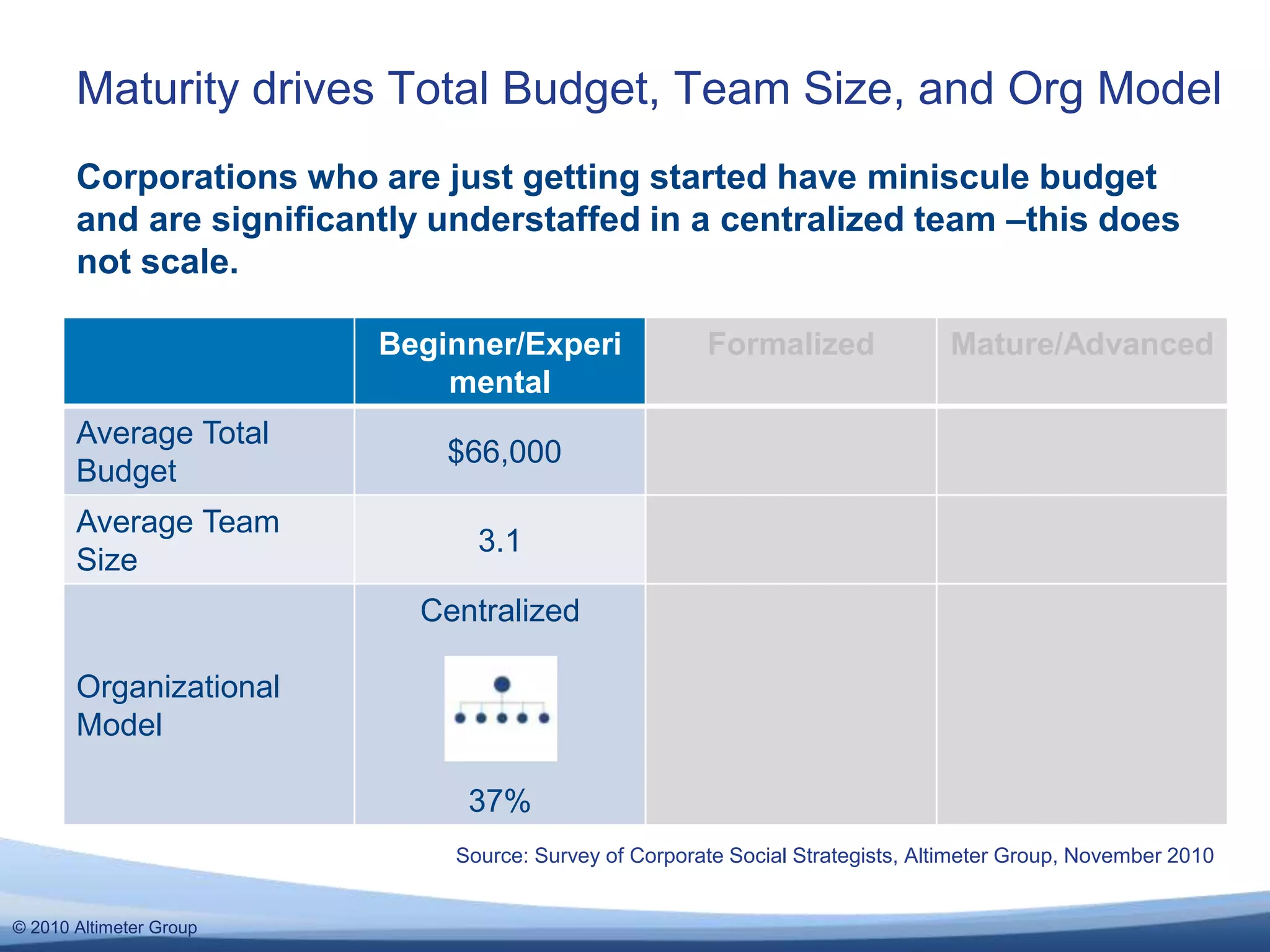 © 2010 Altimeter Group
Maturity drives Total Budget, Team Size, and Org Model
Source: Survey of Corporate Social Strategists, Altimeter Group, November 2010
Beginner/Experi
mental
Formalized Mature/Advanced
Average Total
Budget
$66,000
Average Team
Size
3.1
Organizational
Model
Centralized
37%
Corporations who are just getting started have miniscule budget
and are significantly understaffed in a centralized team –this does
not scale.
 