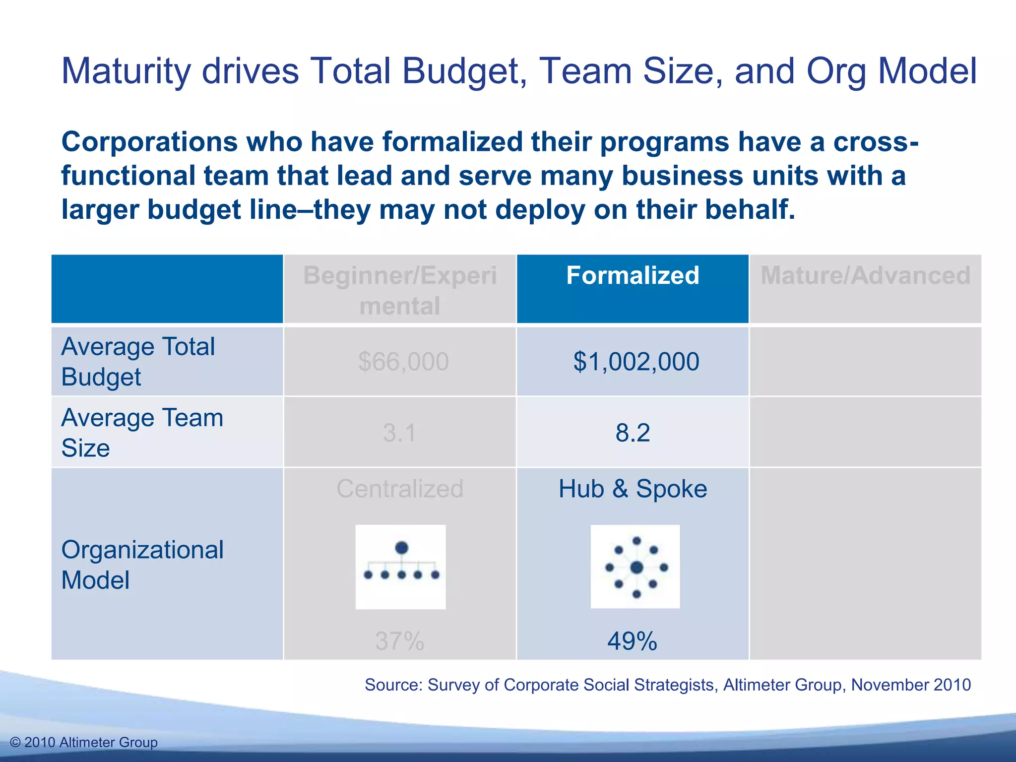 © 2010 Altimeter Group
Maturity drives Total Budget, Team Size, and Org Model
Source: Survey of Corporate Social Strategists, Altimeter Group, November 2010
Beginner/Experi
mental
Formalized Mature/Advanced
Average Total
Budget
$66,000 $1,002,000
Average Team
Size
3.1 8.2
Organizational
Model
Centralized
37%
Hub & Spoke
49%
Corporations who have formalized their programs have a cross-
functional team that lead and serve many business units with a
larger budget line–they may not deploy on their behalf.
 