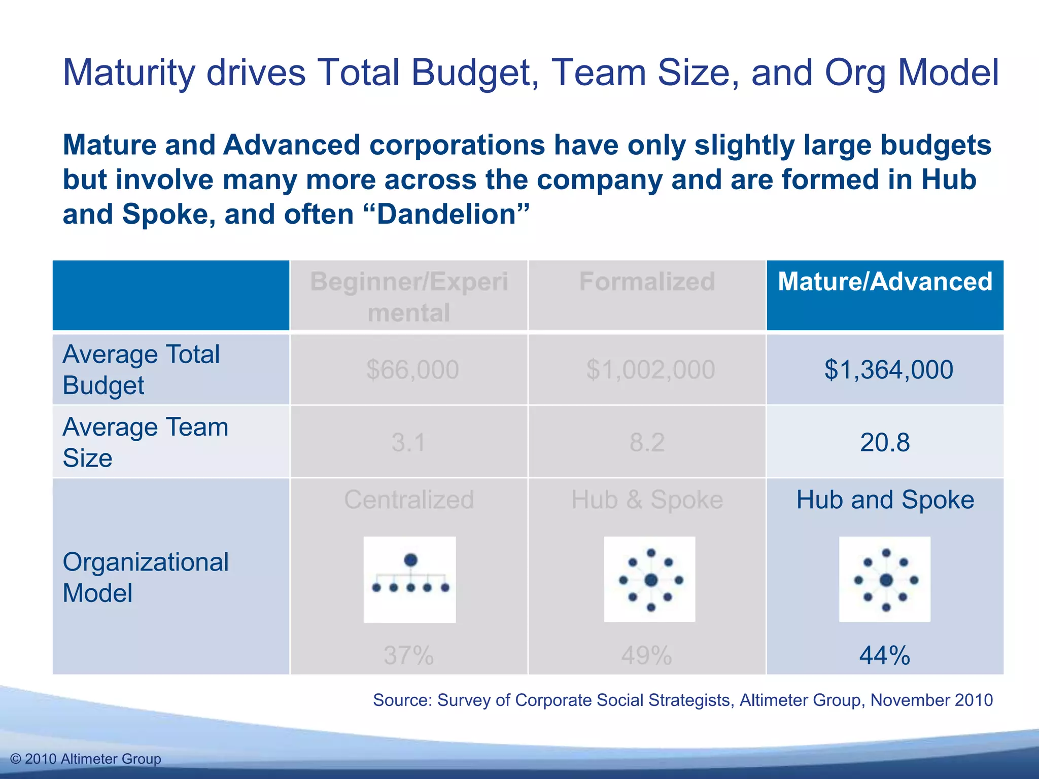 © 2010 Altimeter Group
Maturity drives Total Budget, Team Size, and Org Model
Source: Survey of Corporate Social Strategists, Altimeter Group, November 2010
Beginner/Experi
mental
Formalized Mature/Advanced
Average Total
Budget
$66,000 $1,002,000 $1,364,000
Average Team
Size
3.1 8.2 20.8
Organizational
Model
Centralized
37%
Hub & Spoke
49%
Hub and Spoke
44%
Mature and Advanced corporations have only slightly large budgets
but involve many more across the company and are formed in Hub
and Spoke, and often “Dandelion”
 