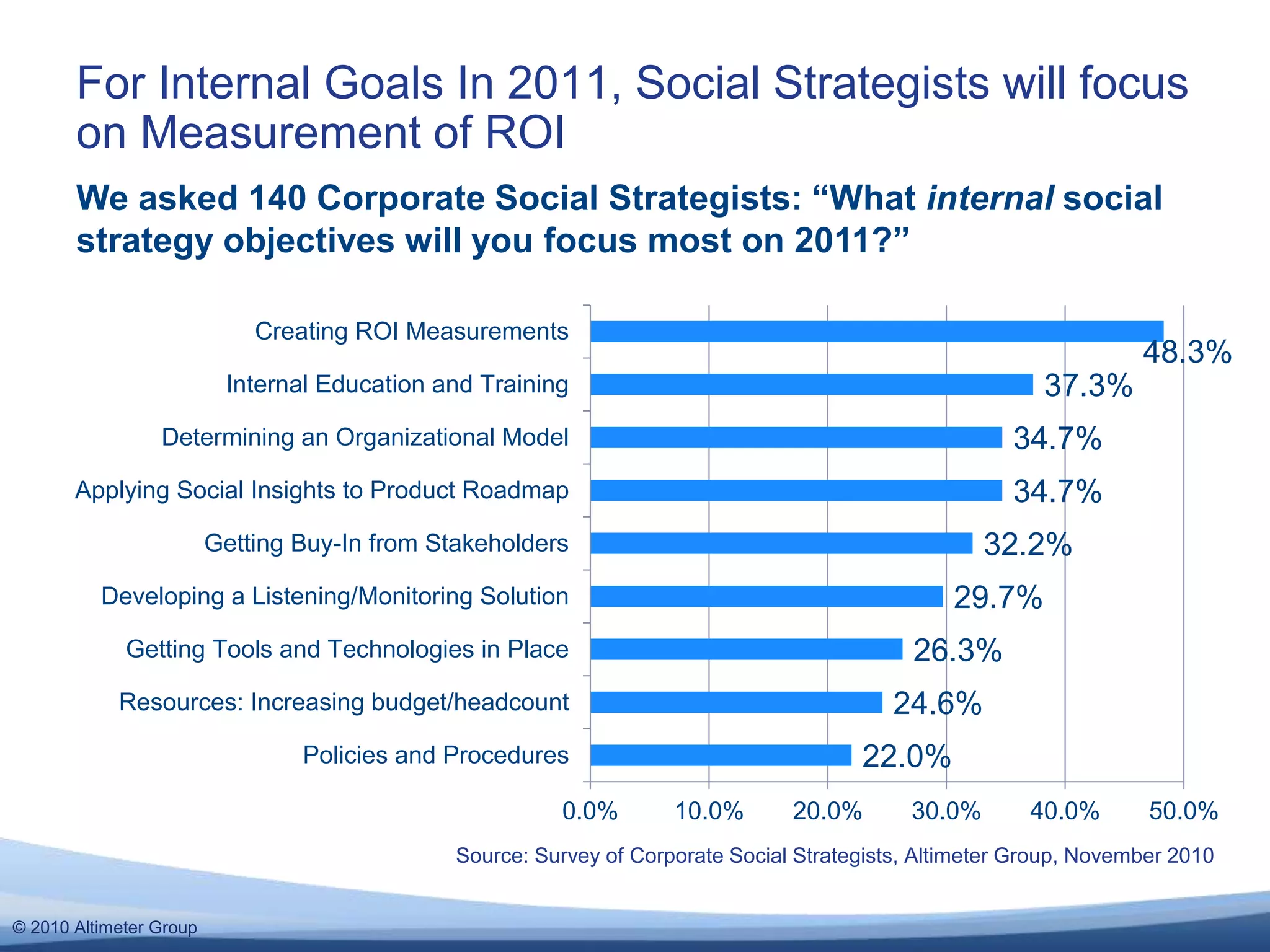 © 2010 Altimeter Group
For Internal Goals In 2011, Social Strategists will focus
on Measurement of ROI
Source: Survey of Corporate Social Strategists, Altimeter Group, November 2010
We asked 140 Corporate Social Strategists: “What internal social
strategy objectives will you focus most on 2011?”
22.0%
24.6%
26.3%
29.7%
32.2%
34.7%
34.7%
37.3%
48.3%
0.0% 10.0% 20.0% 30.0% 40.0% 50.0%
Policies and Procedures
Resources: Increasing budget/headcount
Getting Tools and Technologies in Place
Developing a Listening/Monitoring Solution
Getting Buy-In from Stakeholders
Applying Social Insights to Product Roadmap
Determining an Organizational Model
Internal Education and Training
Creating ROI Measurements
 