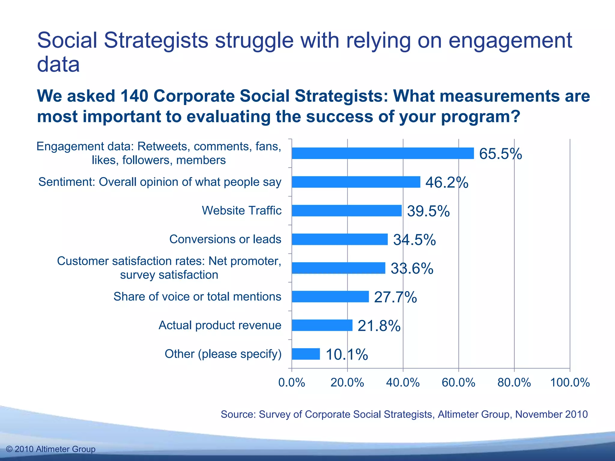 © 2010 Altimeter Group
10.1%
21.8%
27.7%
33.6%
34.5%
39.5%
46.2%
65.5%
0.0% 20.0% 40.0% 60.0% 80.0% 100.0%
Other (please specify)
Actual product revenue
Share of voice or total mentions
Customer satisfaction rates: Net promoter,
survey satisfaction
Conversions or leads
Website Traffic
Sentiment: Overall opinion of what people say
Engagement data: Retweets, comments, fans,
likes, followers, members
Social Strategists struggle with relying on engagement
data
Source: Survey of Corporate Social Strategists, Altimeter Group, November 2010
We asked 140 Corporate Social Strategists: What measurements are
most important to evaluating the success of your program?
 