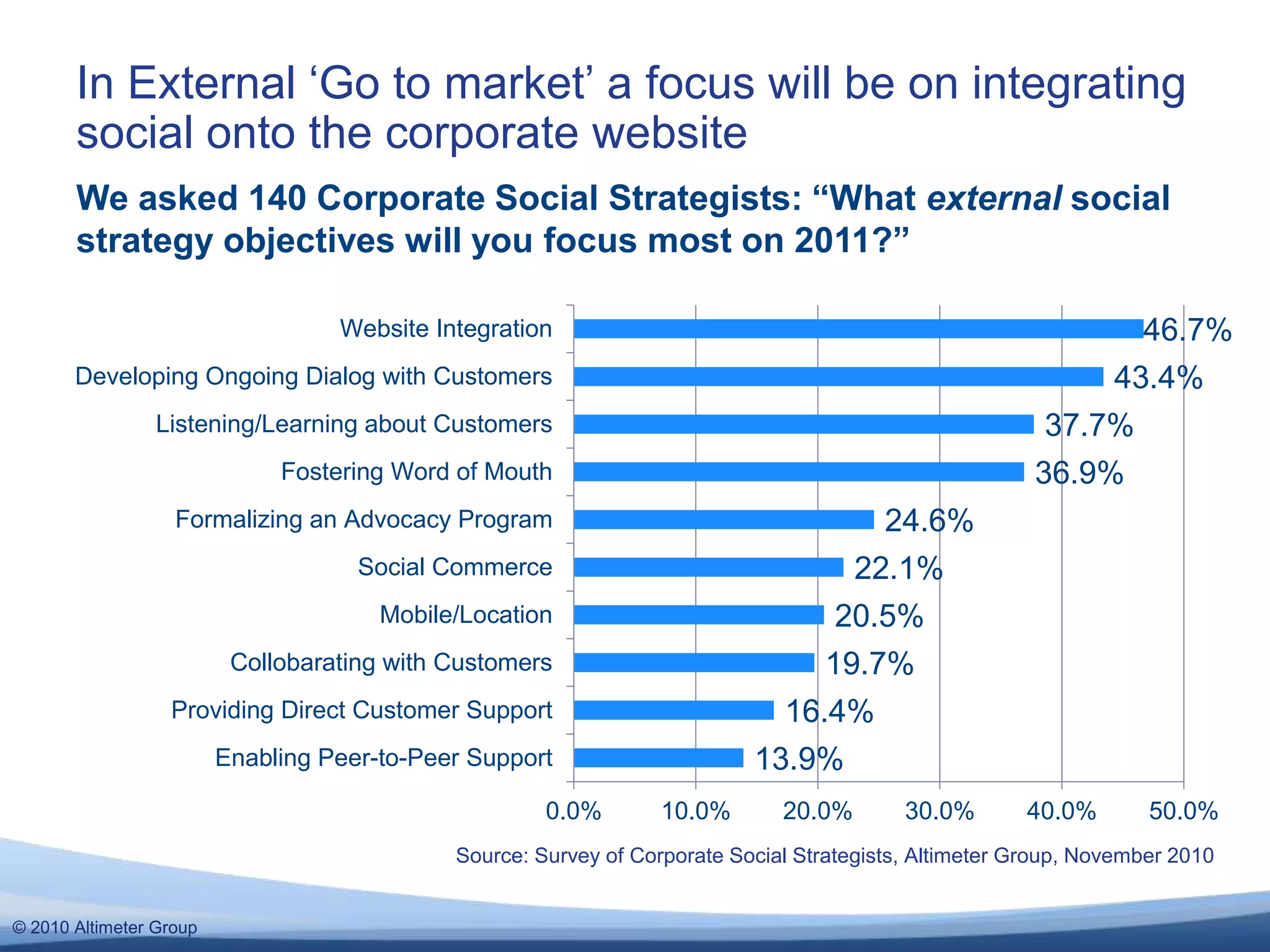 © 2010 Altimeter Group
In External ‘Go to market’ a focus will be on integrating
social onto the corporate website
Source: Survey of Corporate Social Strategists, Altimeter Group, November 2010
We asked 140 Corporate Social Strategists: “What external social
strategy objectives will you focus most on 2011?”
13.9%
16.4%
19.7%
20.5%
22.1%
24.6%
36.9%
37.7%
43.4%
46.7%
0.0% 10.0% 20.0% 30.0% 40.0% 50.0%
Enabling Peer-to-Peer Support
Providing Direct Customer Support
Collobarating with Customers
Mobile/Location
Social Commerce
Formalizing an Advocacy Program
Fostering Word of Mouth
Listening/Learning about Customers
Developing Ongoing Dialog with Customers
Website Integration
 
