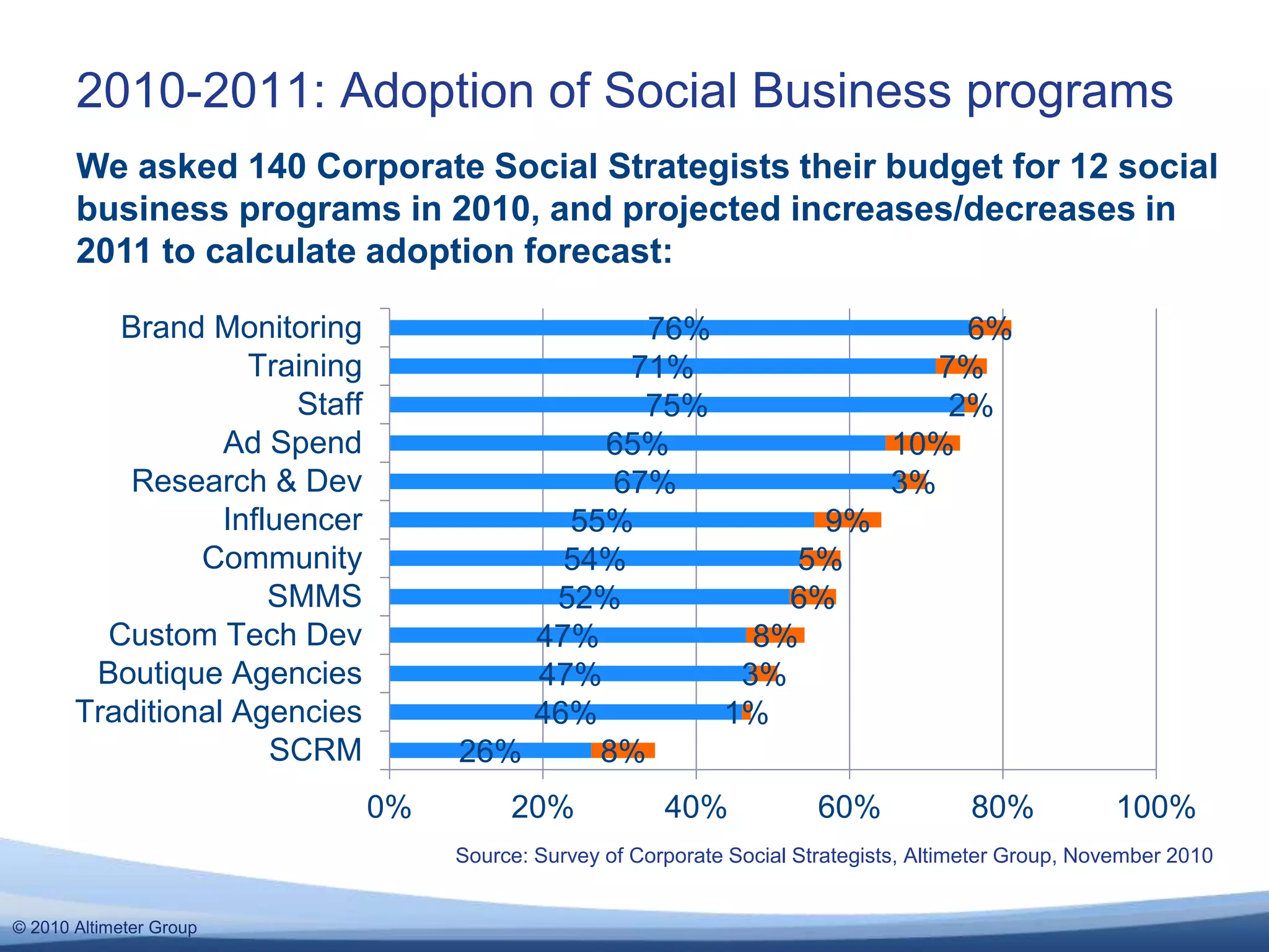 © 2010 Altimeter Group
76%
71%
75%
65%
67%
55%
54%
52%
47%
47%
46%
26%
6%
7%
2%
10%
3%
9%
5%
6%
8%
3%
1%
8%
0% 20% 40% 60% 80% 100%
Brand Monitoring
Training
Staff
Ad Spend
Research & Dev
Influencer
Community
SMMS
Custom Tech Dev
Boutique Agencies
Traditional Agencies
SCRM
2010-2011: Adoption of Social Business programs
Source: Survey of Corporate Social Strategists, Altimeter Group, November 2010
We asked 140 Corporate Social Strategists their budget for 12 social
business programs in 2010, and projected increases/decreases in
2011 to calculate adoption forecast:
 