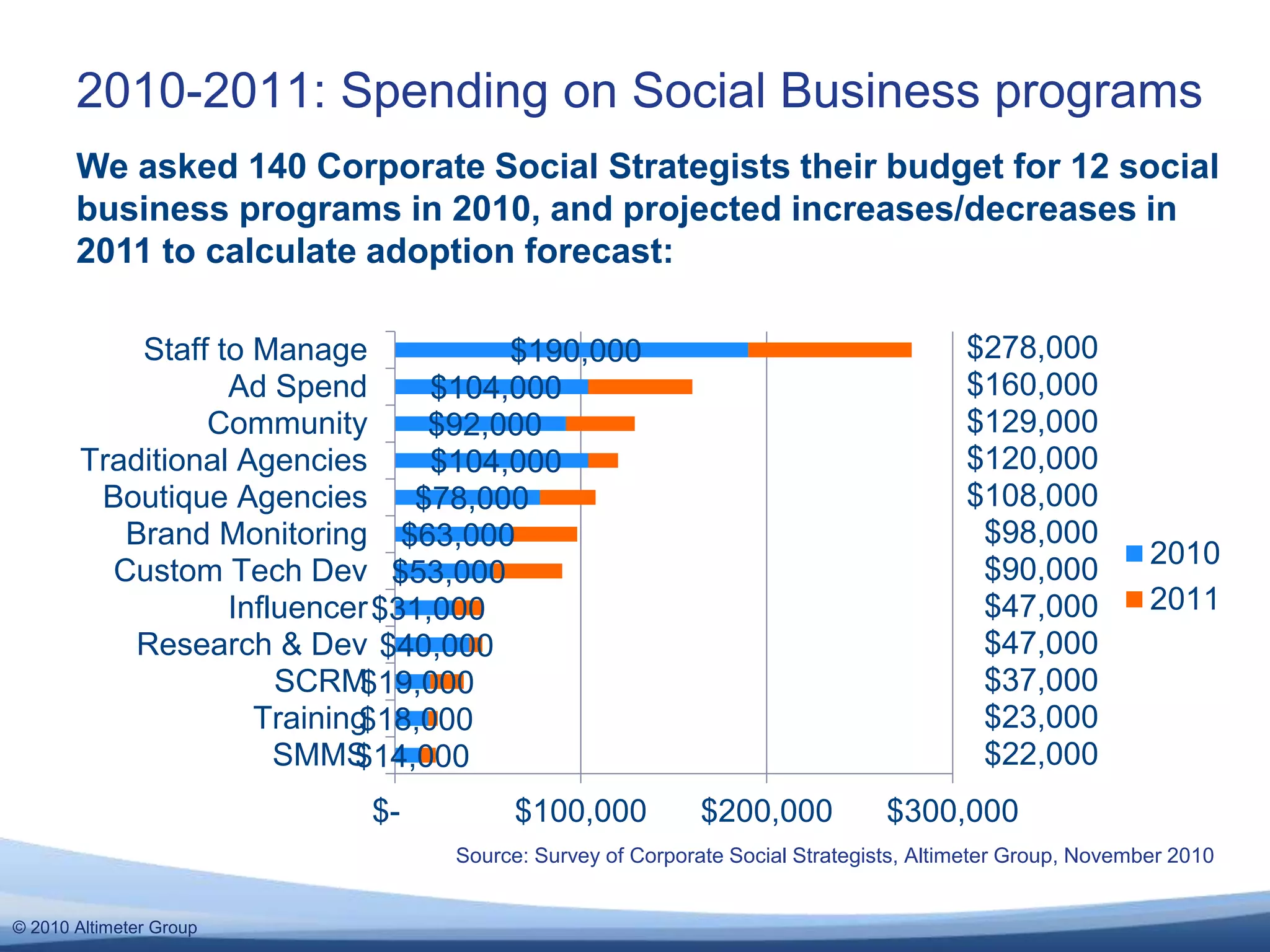 © 2010 Altimeter Group
$190,000
$104,000
$92,000
$104,000
$78,000
$63,000
$53,000
$31,000
$40,000
$19,000
$18,000
$14,000
$- $100,000 $200,000 $300,000
Staff to Manage
Ad Spend
Community
Traditional Agencies
Boutique Agencies
Brand Monitoring
Custom Tech Dev
Influencer
Research & Dev
SCRM
Training
SMMS
2010
2011
2010-2011: Spending on Social Business programs
Source: Survey of Corporate Social Strategists, Altimeter Group, November 2010
$278,000
$160,000
$129,000
$120,000
$108,000
$98,000
$90,000
$47,000
$47,000
$37,000
$23,000
$22,000
We asked 140 Corporate Social Strategists their budget for 12 social
business programs in 2010, and projected increases/decreases in
2011 to calculate adoption forecast:
 