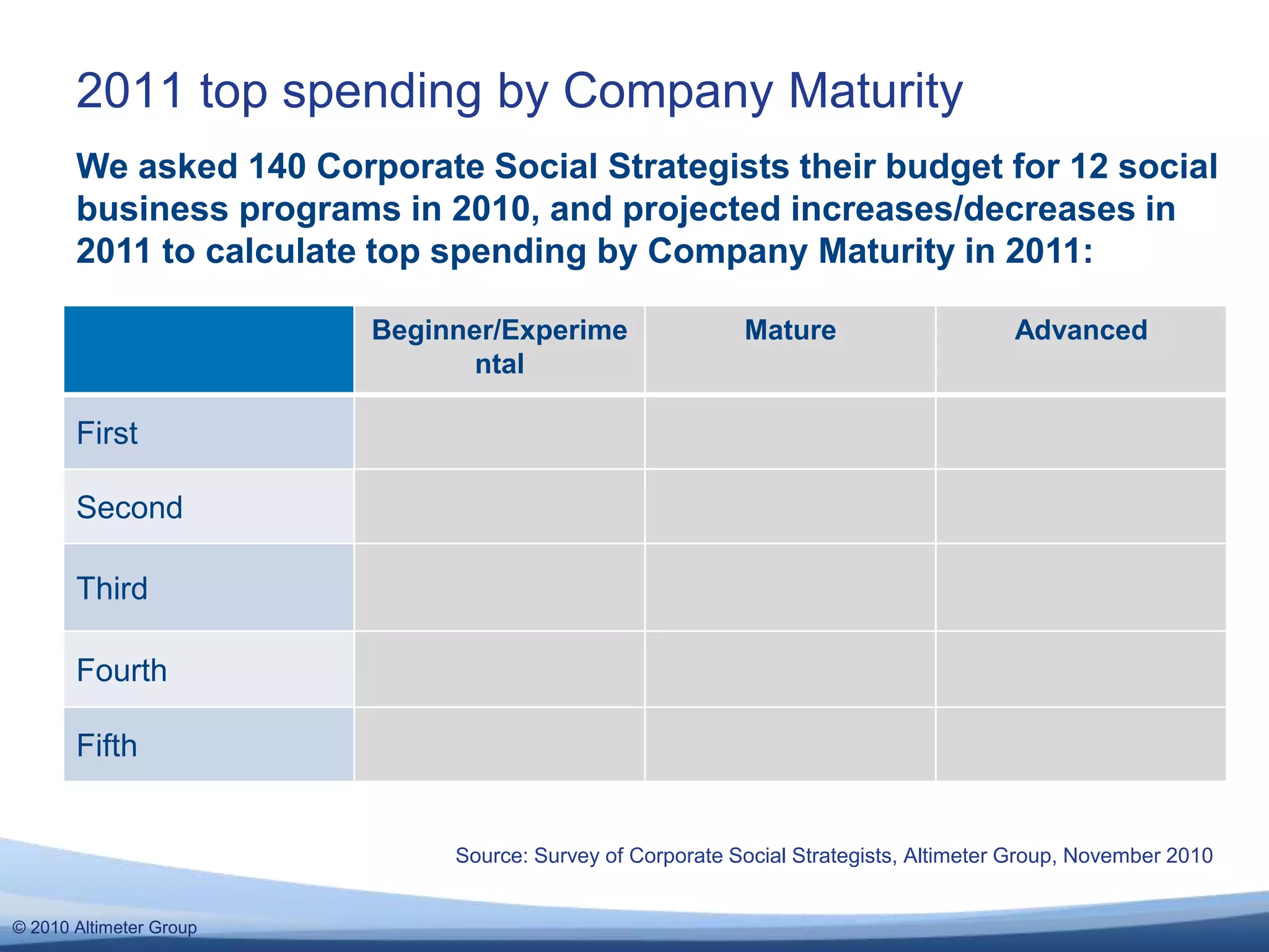 © 2010 Altimeter Group
2011 top spending by Company Maturity
Source: Survey of Corporate Social Strategists, Altimeter Group, November 2010
Beginner/Experime
ntal
Mature Advanced
First
Second
Third
Fourth
Fifth
We asked 140 Corporate Social Strategists their budget for 12 social
business programs in 2010, and projected increases/decreases in
2011 to calculate top spending by Company Maturity in 2011:
 