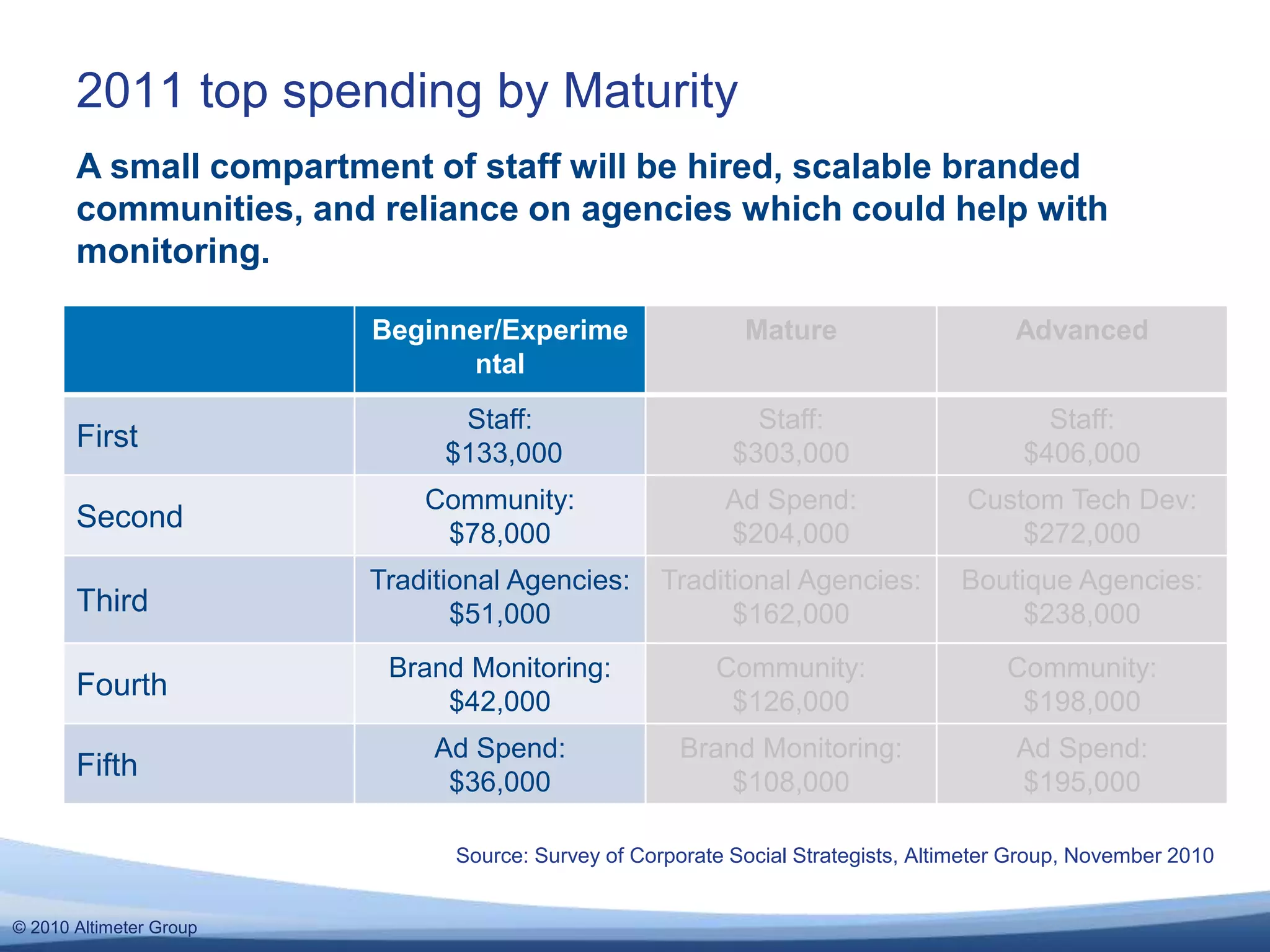 © 2010 Altimeter Group
2011 top spending by Maturity
Source: Survey of Corporate Social Strategists, Altimeter Group, November 2010
Beginner/Experime
ntal
Mature Advanced
First
Staff:
$133,000
Staff:
$303,000
Staff:
$406,000
Second
Community:
$78,000
Ad Spend:
$204,000
Custom Tech Dev:
$272,000
Third
Traditional Agencies:
$51,000
Traditional Agencies:
$162,000
Boutique Agencies:
$238,000
Fourth
Brand Monitoring:
$42,000
Community:
$126,000
Community:
$198,000
Fifth
Ad Spend:
$36,000
Brand Monitoring:
$108,000
Ad Spend:
$195,000
A small compartment of staff will be hired, scalable branded
communities, and reliance on agencies which could help with
monitoring.
 