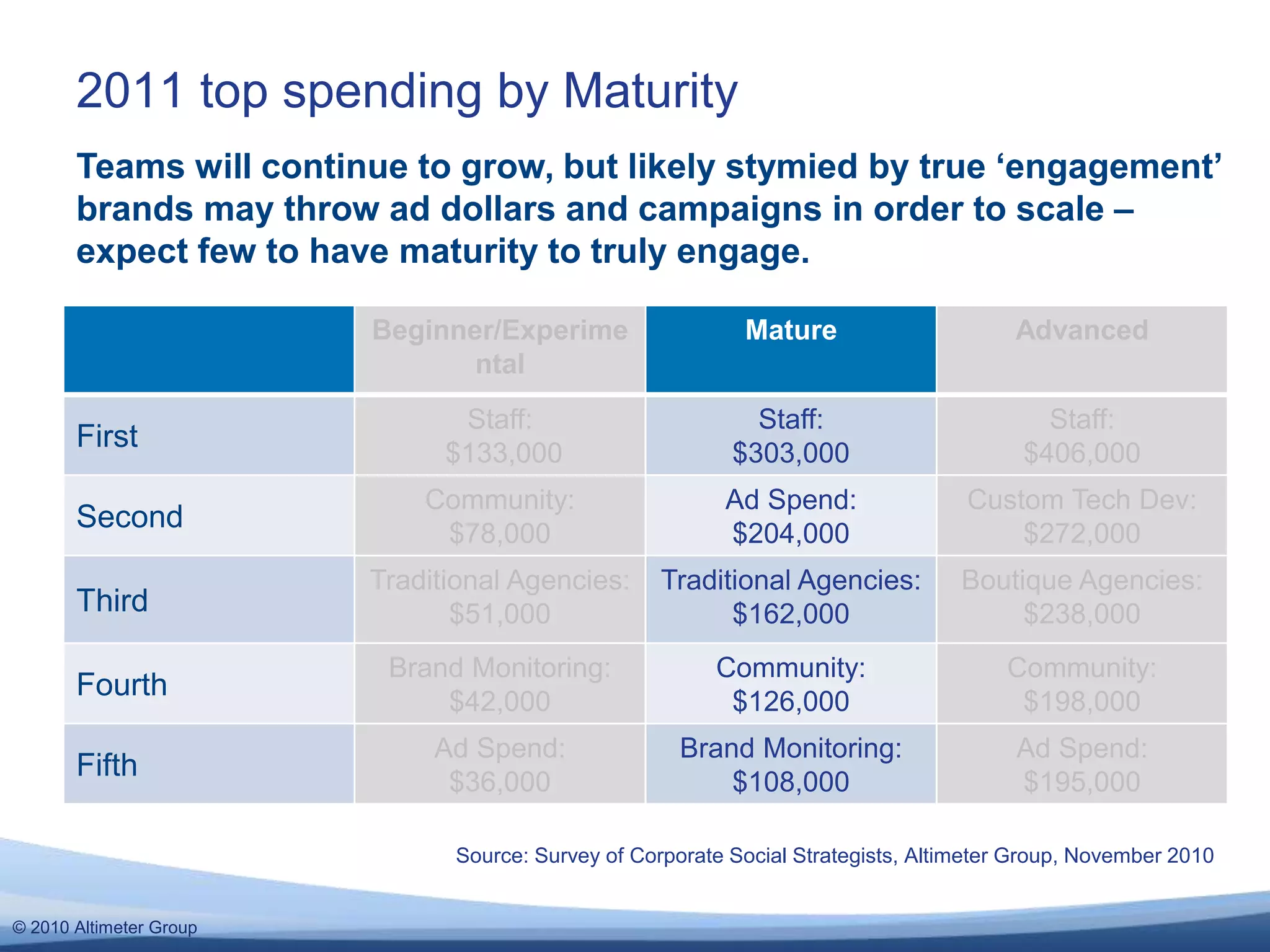 © 2010 Altimeter Group
2011 top spending by Maturity
Source: Survey of Corporate Social Strategists, Altimeter Group, November 2010
Beginner/Experime
ntal
Mature Advanced
First
Staff:
$133,000
Staff:
$303,000
Staff:
$406,000
Second
Community:
$78,000
Ad Spend:
$204,000
Custom Tech Dev:
$272,000
Third
Traditional Agencies:
$51,000
Traditional Agencies:
$162,000
Boutique Agencies:
$238,000
Fourth
Brand Monitoring:
$42,000
Community:
$126,000
Community:
$198,000
Fifth
Ad Spend:
$36,000
Brand Monitoring:
$108,000
Ad Spend:
$195,000
Teams will continue to grow, but likely stymied by true ‘engagement’
brands may throw ad dollars and campaigns in order to scale –
expect few to have maturity to truly engage.
 