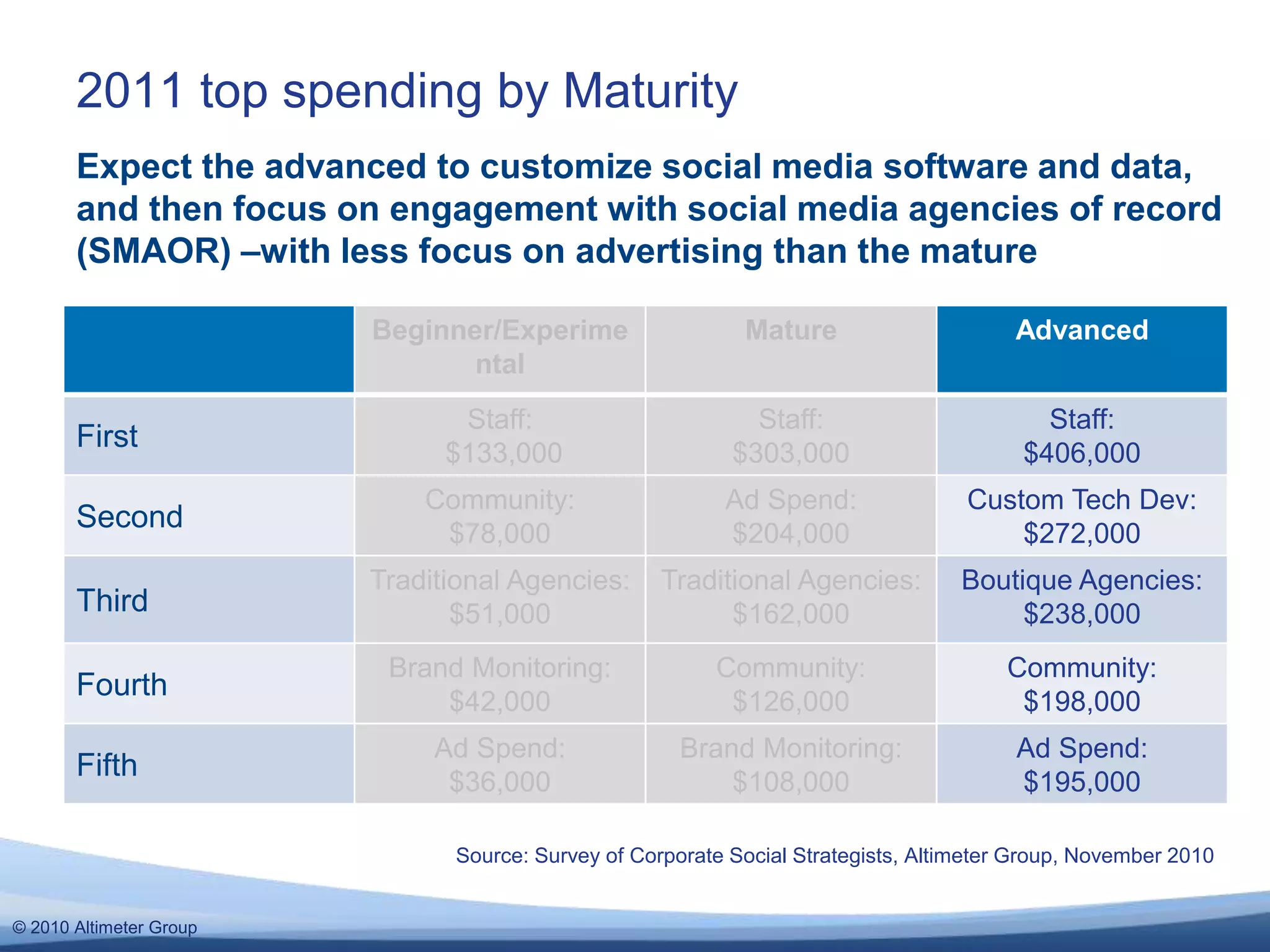 © 2010 Altimeter Group
2011 top spending by Maturity
Source: Survey of Corporate Social Strategists, Altimeter Group, November 2010
Beginner/Experime
ntal
Mature Advanced
First
Staff:
$133,000
Staff:
$303,000
Staff:
$406,000
Second
Community:
$78,000
Ad Spend:
$204,000
Custom Tech Dev:
$272,000
Third
Traditional Agencies:
$51,000
Traditional Agencies:
$162,000
Boutique Agencies:
$238,000
Fourth
Brand Monitoring:
$42,000
Community:
$126,000
Community:
$198,000
Fifth
Ad Spend:
$36,000
Brand Monitoring:
$108,000
Ad Spend:
$195,000
Expect the advanced to customize social media software and data,
and then focus on engagement with social media agencies of record
(SMAOR) –with less focus on advertising than the mature
 