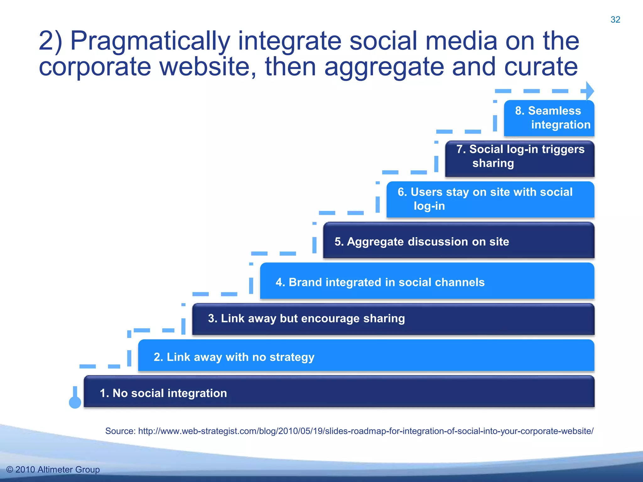 © 2010 Altimeter Group
2) Pragmatically integrate social media on the
corporate website, then aggregate and curate
Source: http://www.web-strategist.com/blog/2010/05/19/slides-roadmap-for-integration-of-social-into-your-corporate-website/
32
1. No social integration
2. Link away with no strategy
3. Link away but encourage sharing
4. Brand integrated in social channels
5. Aggregate discussion on site
6. Users stay on site with social
log-in
7. Social log-in triggers
sharing
8. Seamless
integration
 