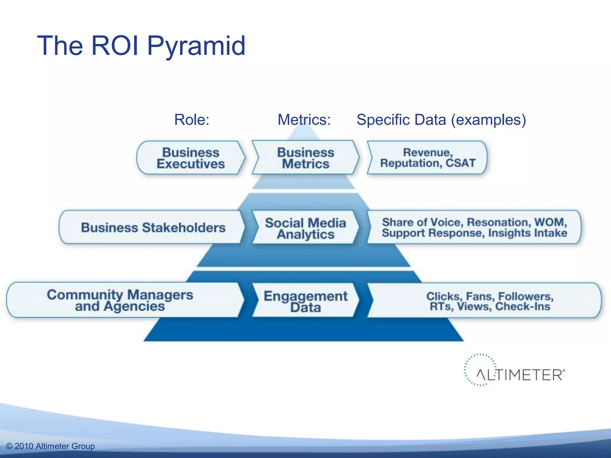 © 2010 Altimeter Group
The ROI Pyramid
Role: Metrics: Specific Data (examples)
 
