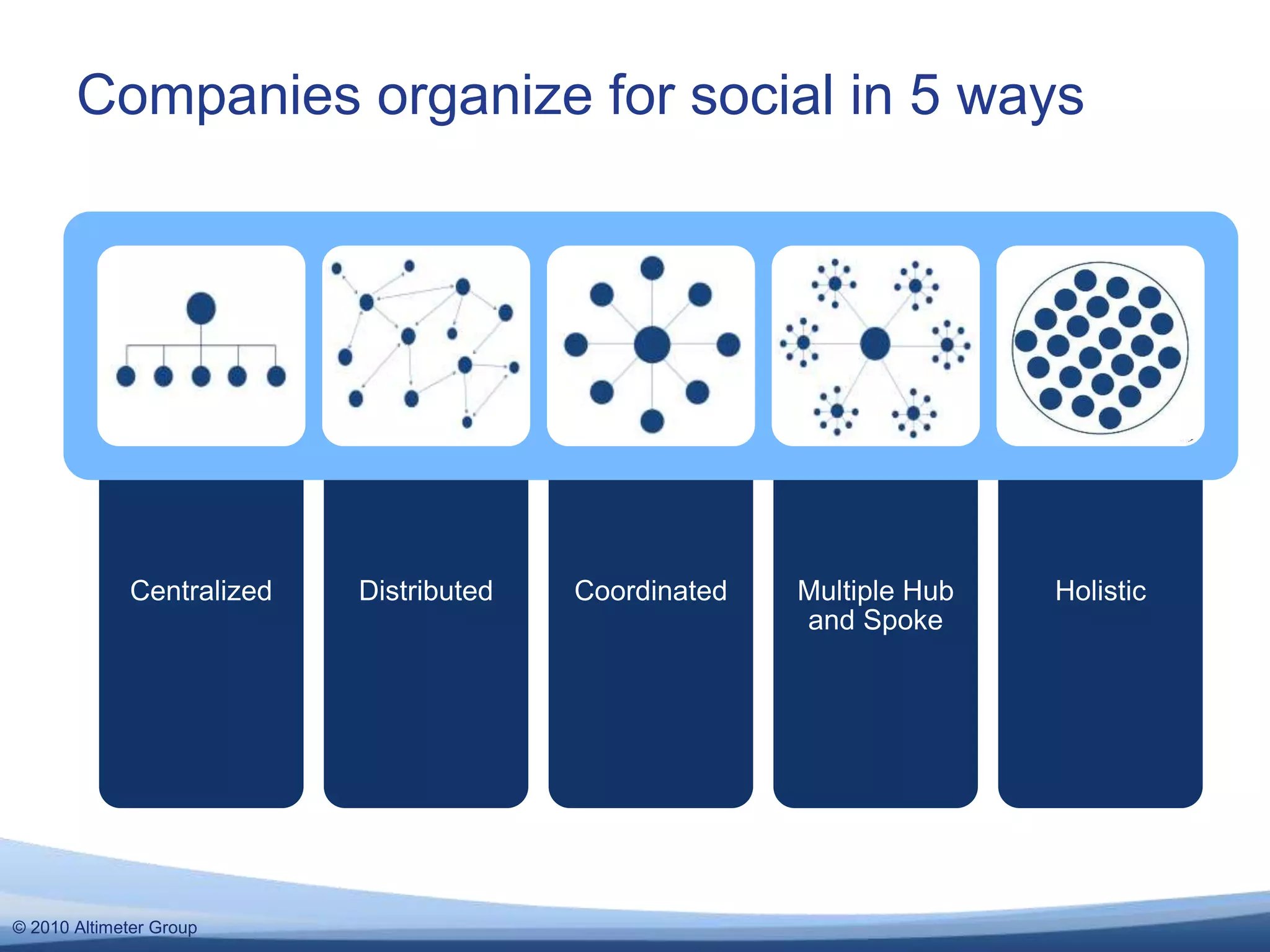 © 2010 Altimeter Group
Companies organize for social in 5 ways
Centralized Distributed Coordinated Multiple Hub
and Spoke
Holistic
 