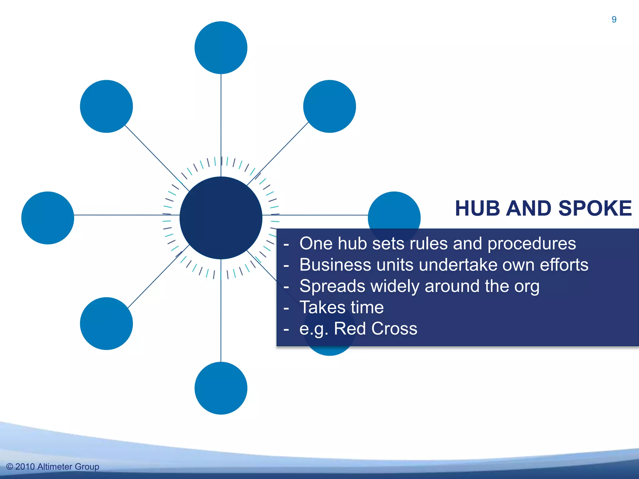 © 2010 Altimeter Group
9
HUB AND SPOKE
- One hub sets rules and procedures
- Business units undertake own efforts
- Spreads widely around the org
- Takes time
- e.g. Red Cross
 